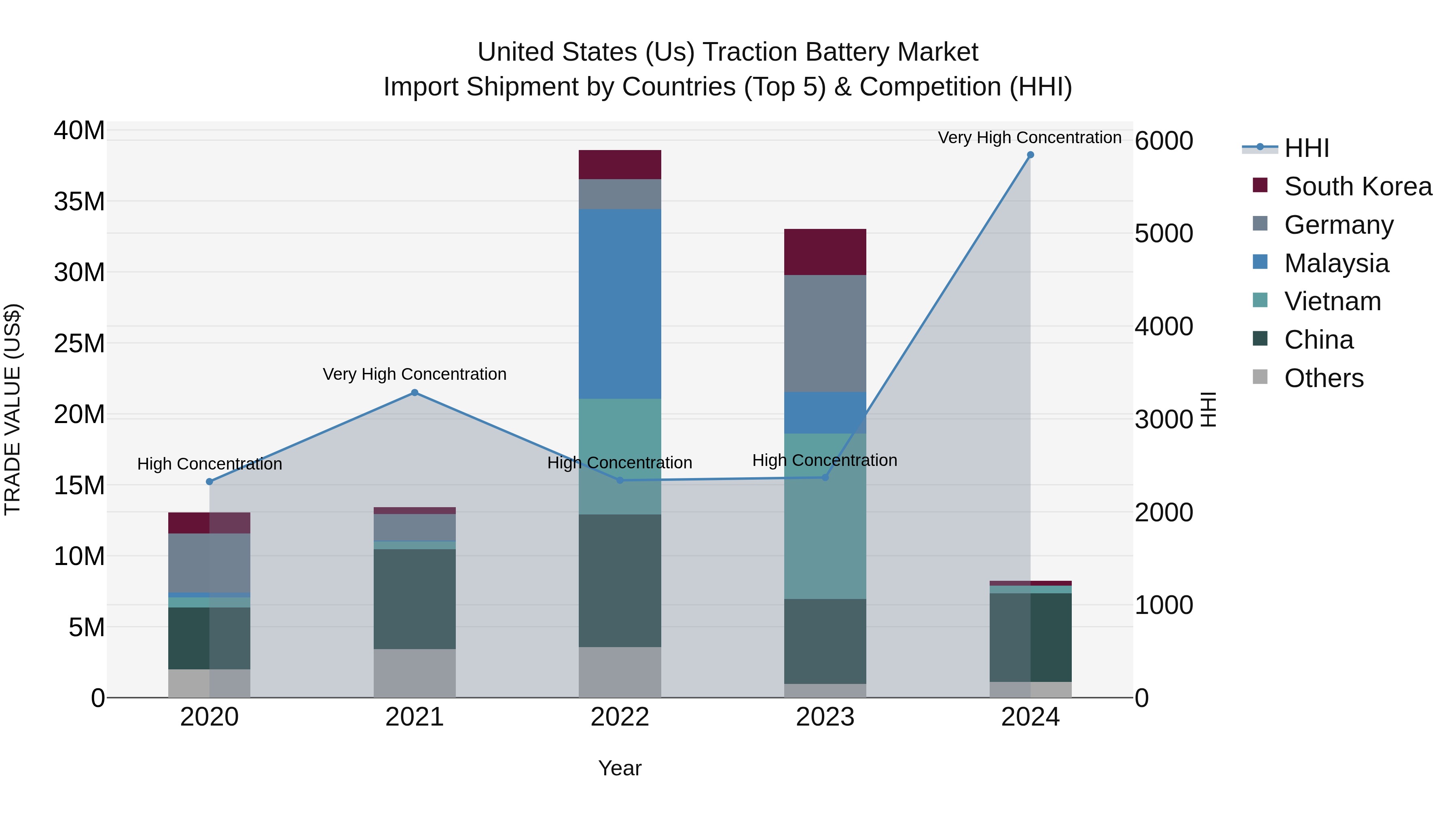 United States (US) Traction Battery Market Top 5 Importing Countries and Market Competition (HHI) Analysis