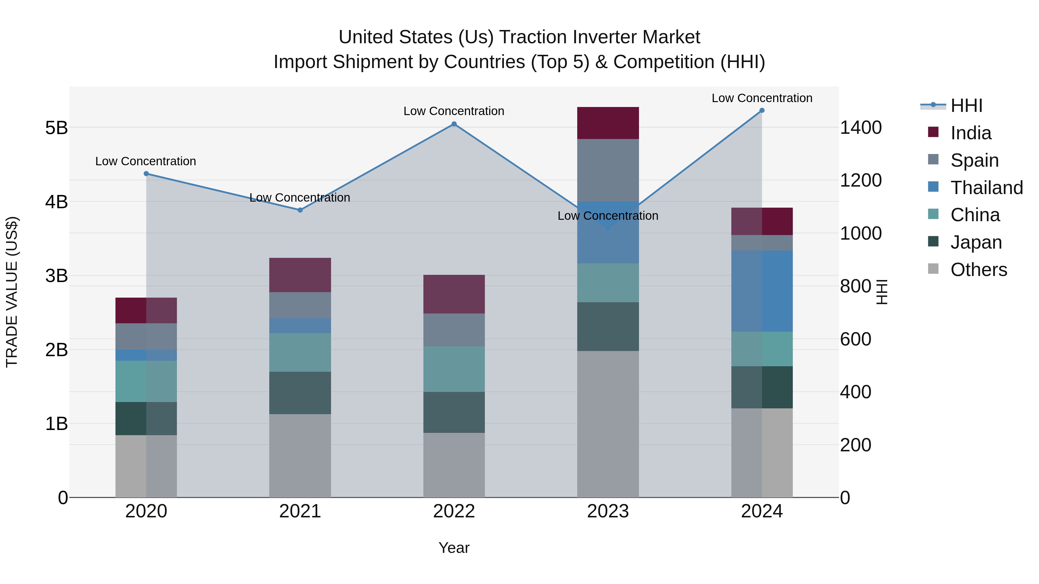 United States (US) Traction Inverter Market Top 5 Importing Countries and Market Competition (HHI) Analysis