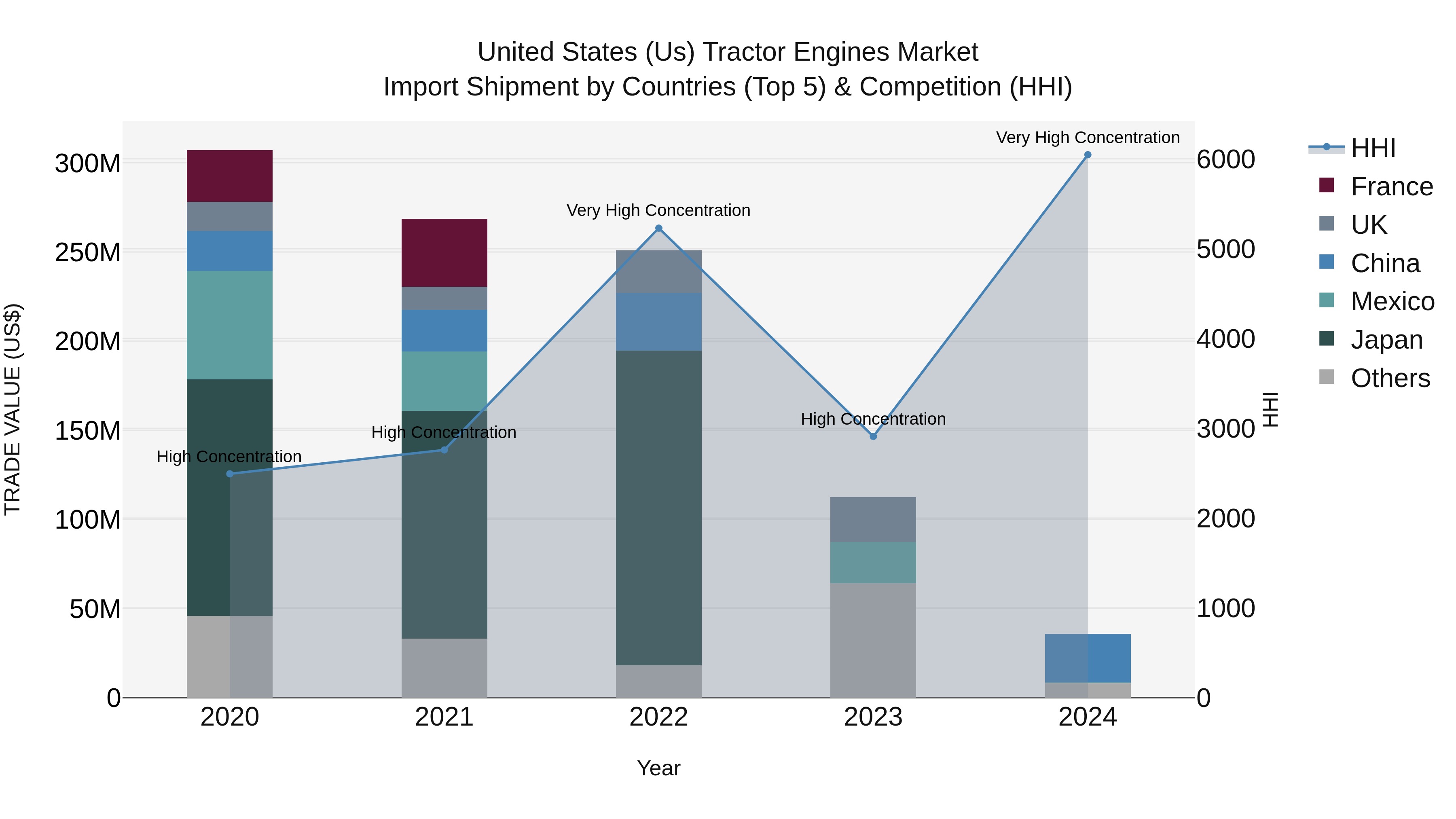 United States (US) Tractor Engines Market Top 5 Importing Countries and Market Competition (HHI) Analysis