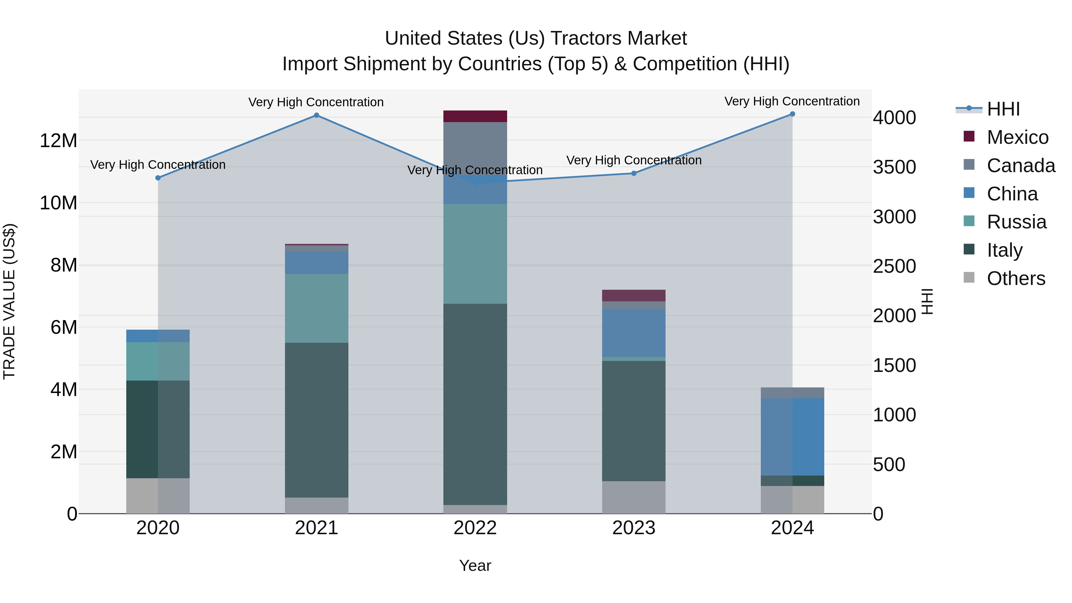 United States (US) Tractors Market Top 5 Importing Countries and Market Competition (HHI) Analysis