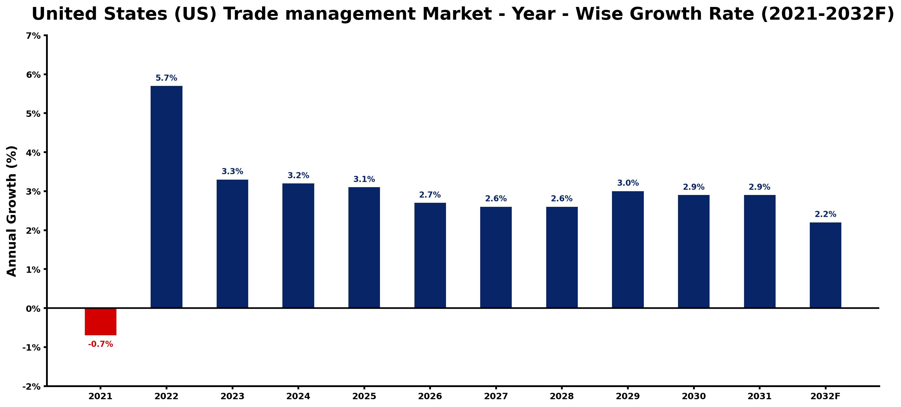 United States (US) Trade management Market Year-wise Growth Rate and Key Drivers