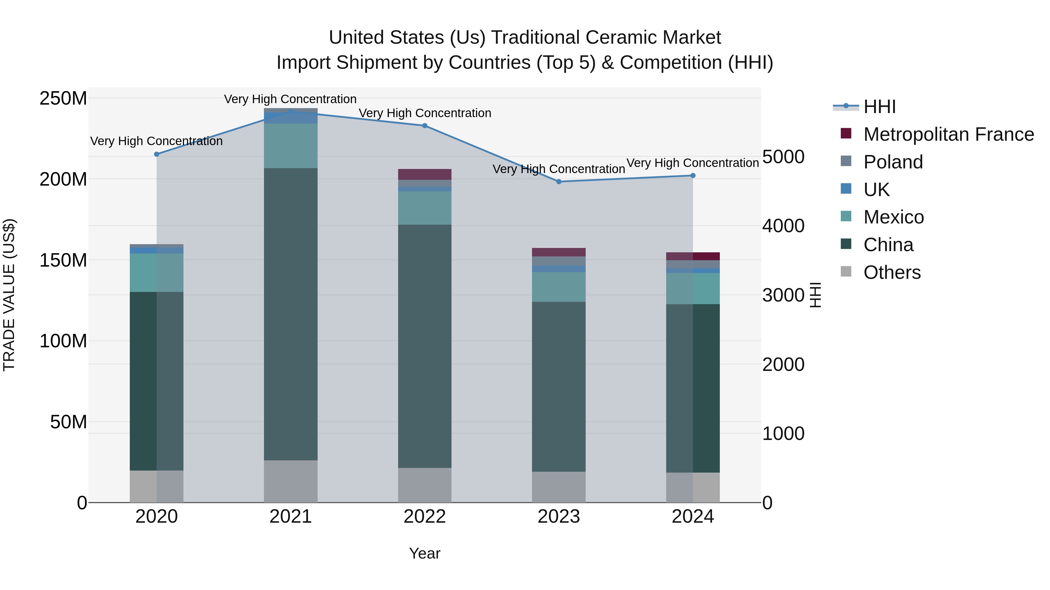 United States (US) Traditional Ceramic Market Top 5 Importing Countries and Market Competition (HHI) Analysis