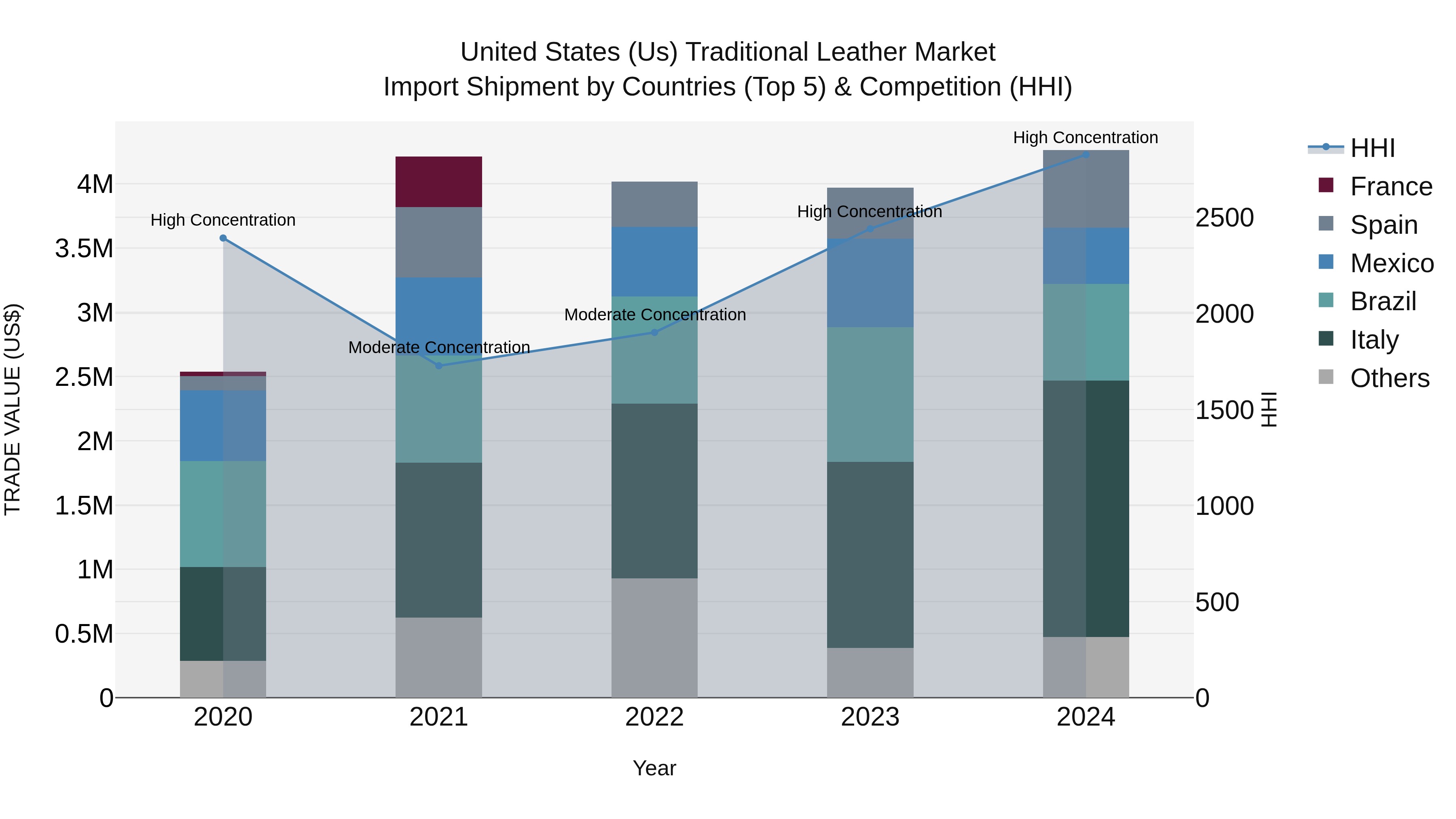 United States (US) Traditional Leather Market Top 5 Importing Countries and Market Competition (HHI) Analysis