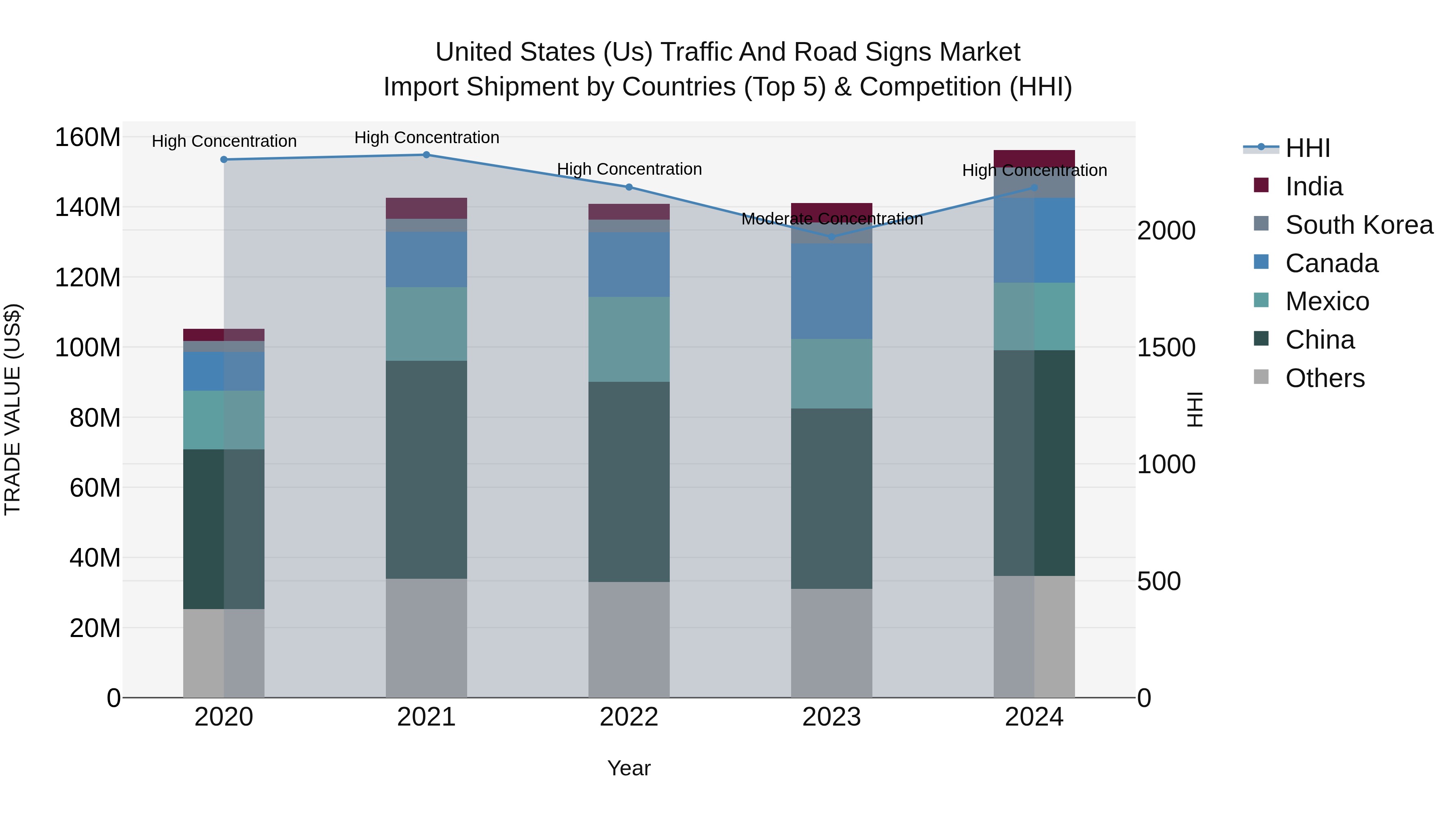 United States (US) Traffic and Road Signs Market Top 5 Importing Countries and Market Competition (HHI) Analysis