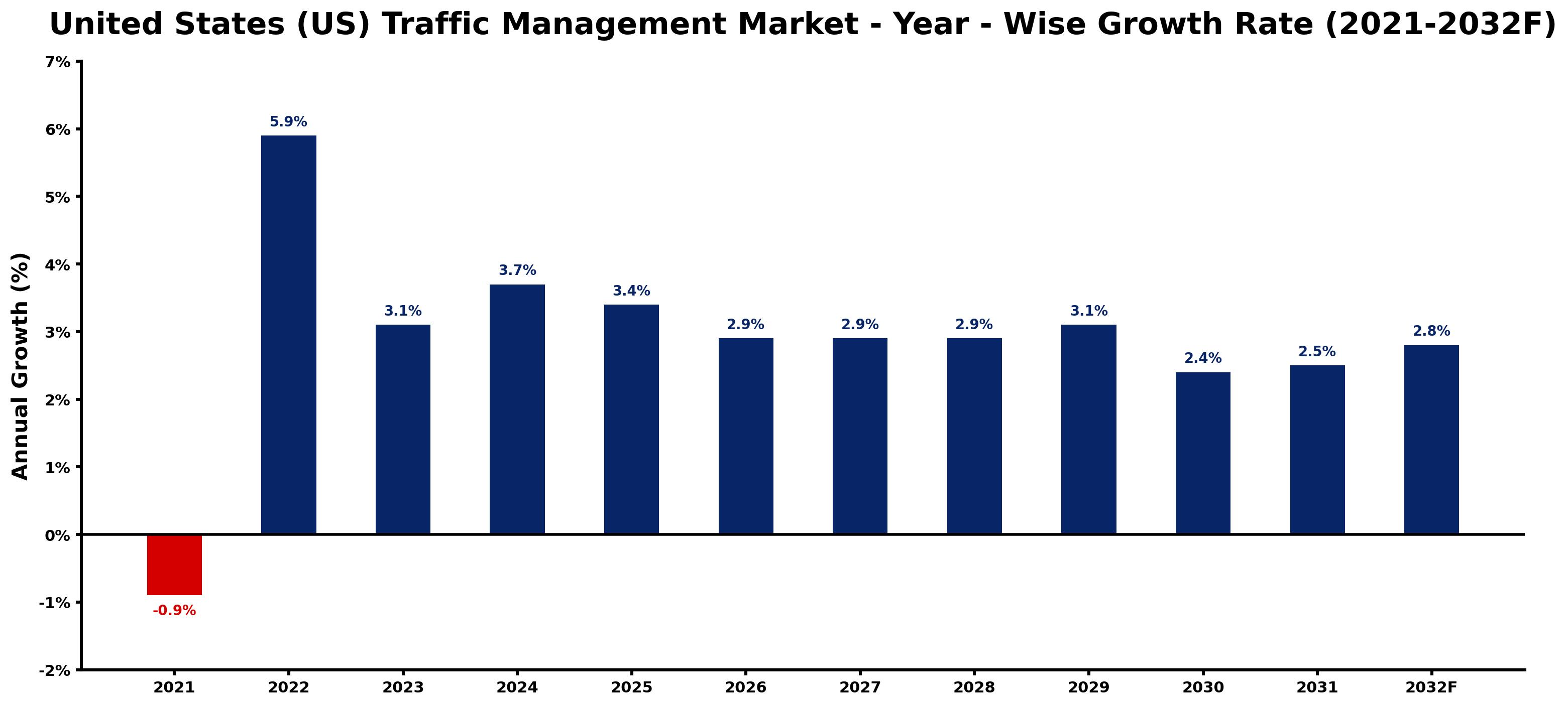 United States (US) Traffic Management Market Year-wise Growth Rate and Key Drivers