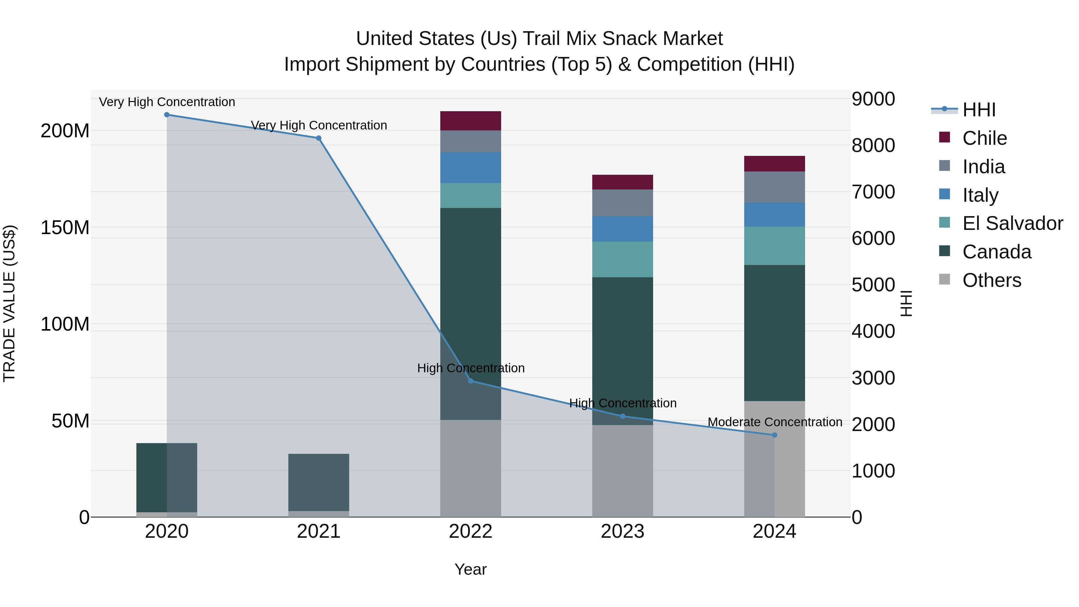United States (US) Trail Mix Snack Market Top 5 Importing Countries and Market Competition (HHI) Analysis