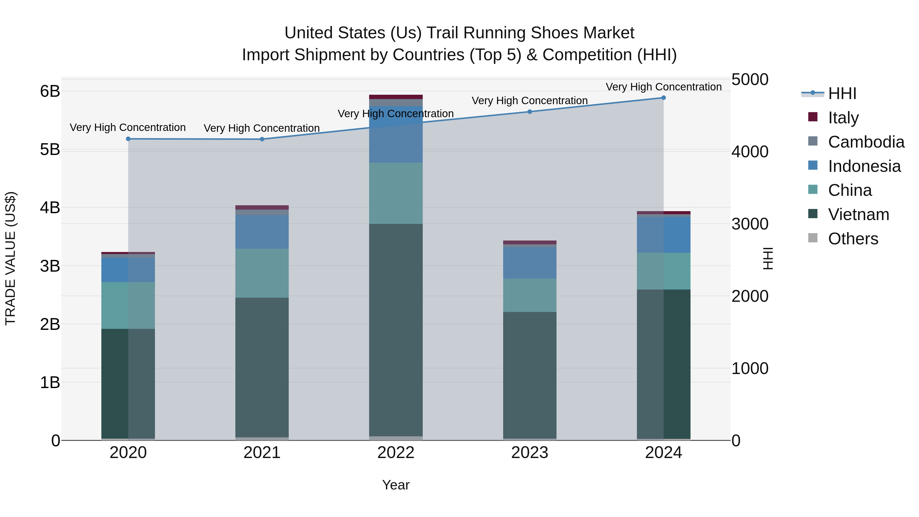United States (US) Trail Running Shoes Market Top 5 Importing Countries and Market Competition (HHI) Analysis