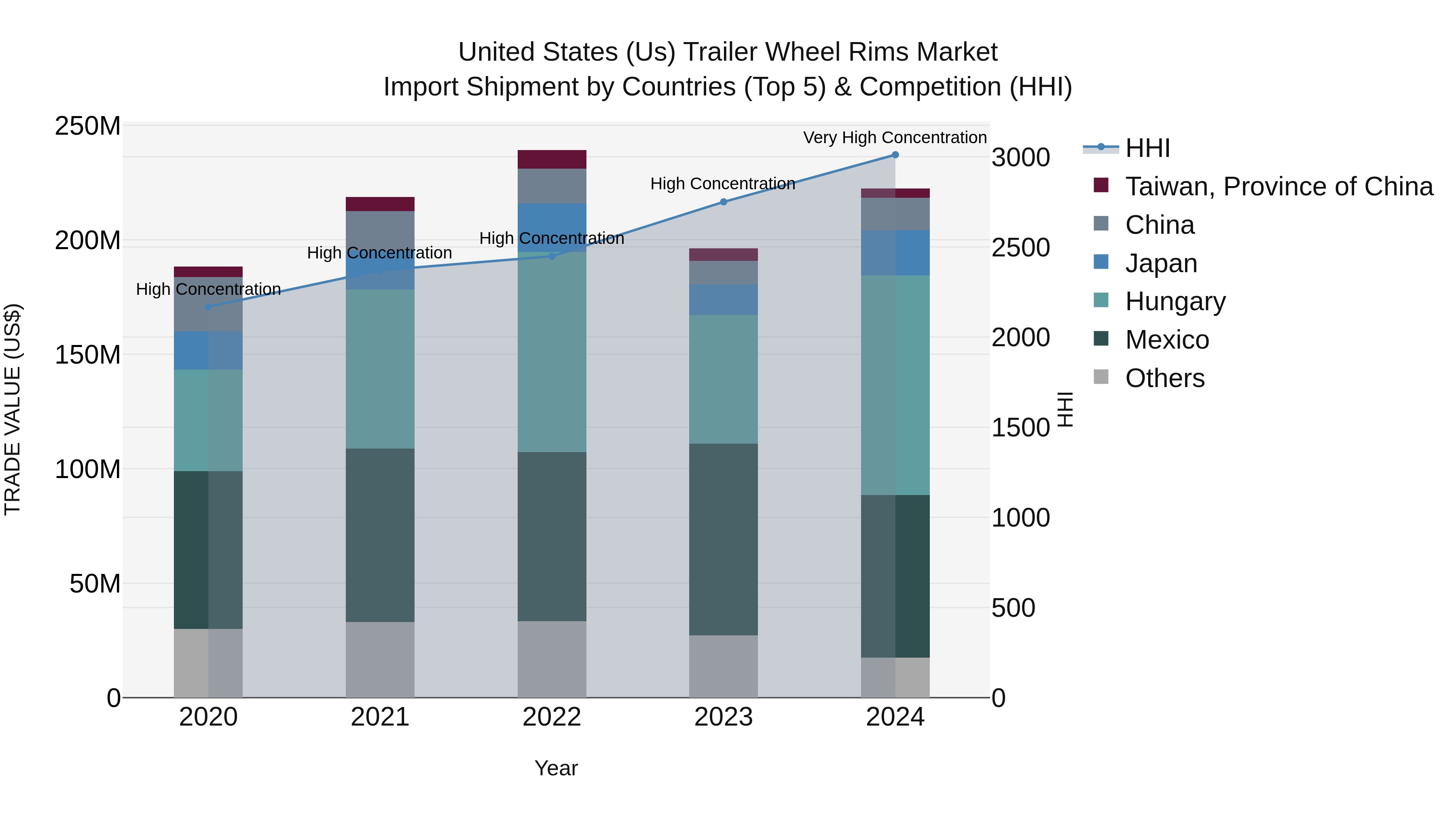 United States (US) Trailer Wheel Rims Market Top 5 Importing Countries and Market Competition (HHI) Analysis