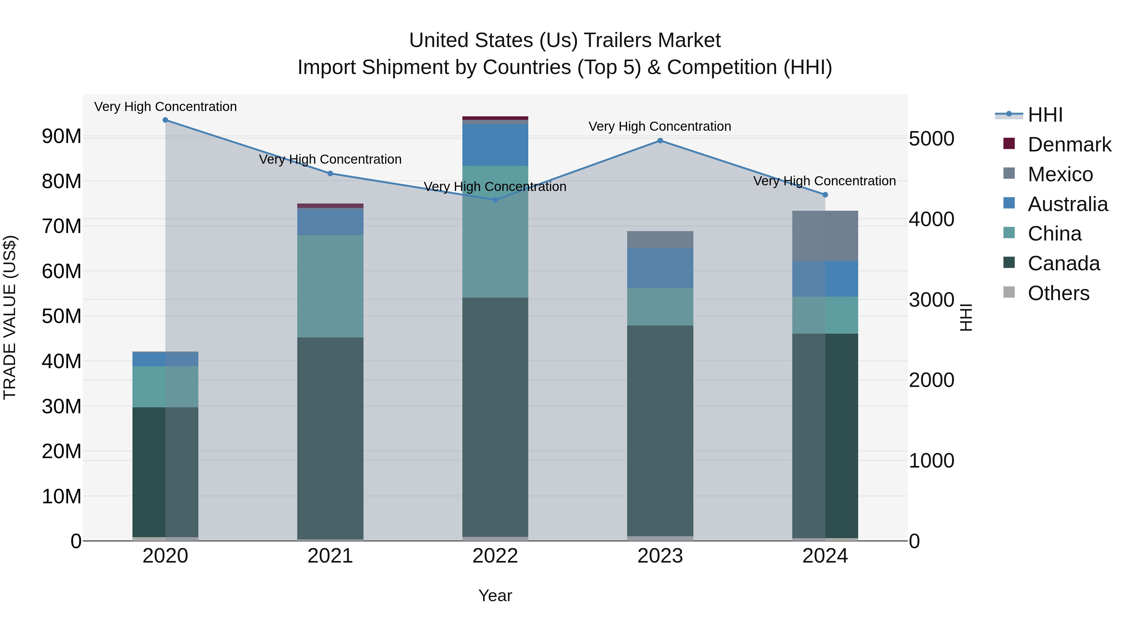United States (US) Trailers Market Top 5 Importing Countries and Market Competition (HHI) Analysis