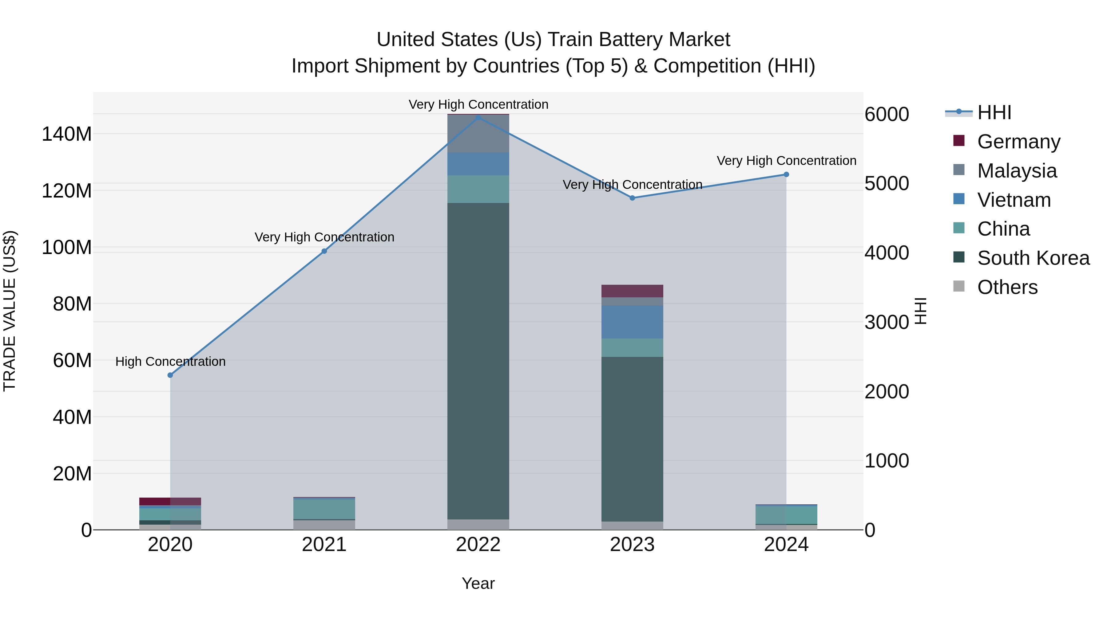 United States (US) Train Battery Market Top 5 Importing Countries and Market Competition (HHI) Analysis