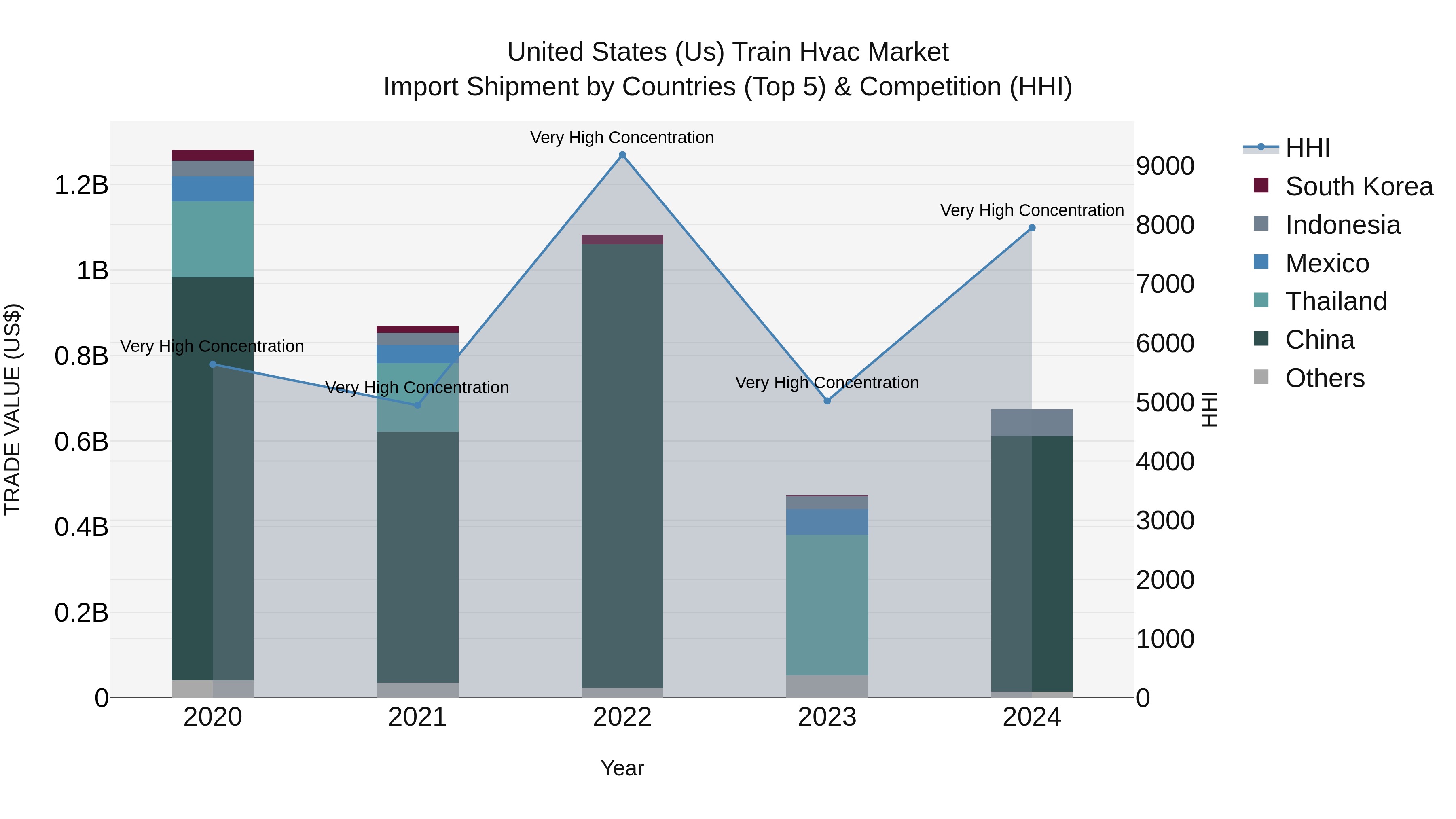 United States (US) Train Hvac Market Top 5 Importing Countries and Market Competition (HHI) Analysis