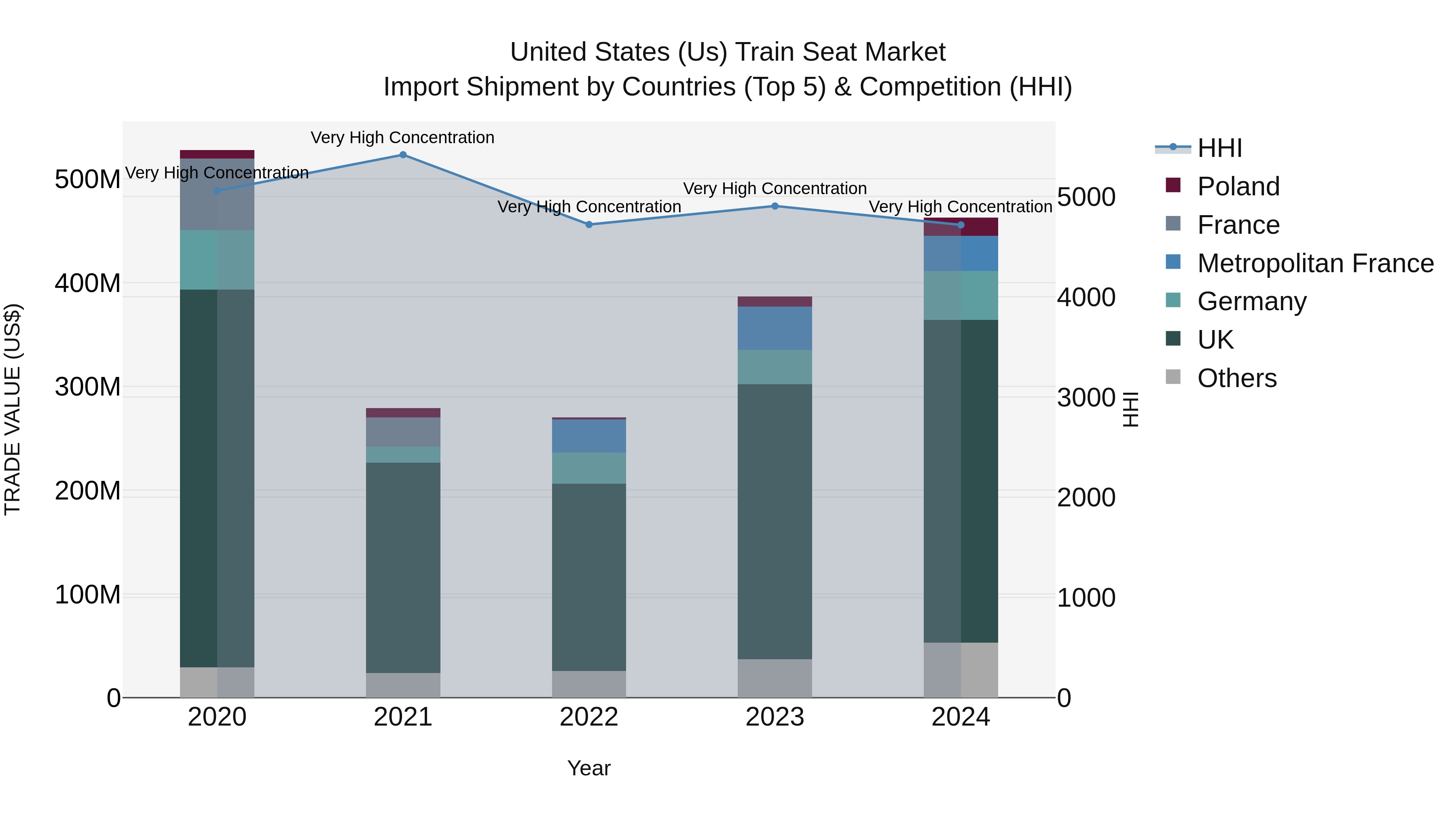 United States (US) Train Seat Market Top 5 Importing Countries and Market Competition (HHI) Analysis