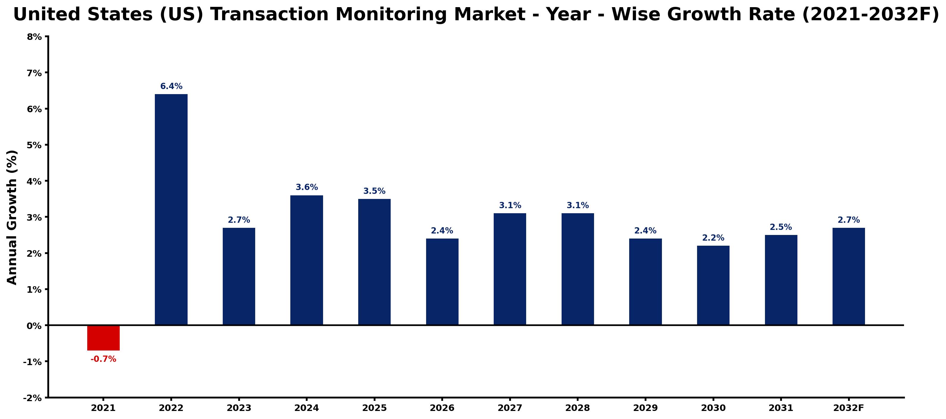 United States (US) Transaction Monitoring Market Year-wise Growth Rate and Key Drivers