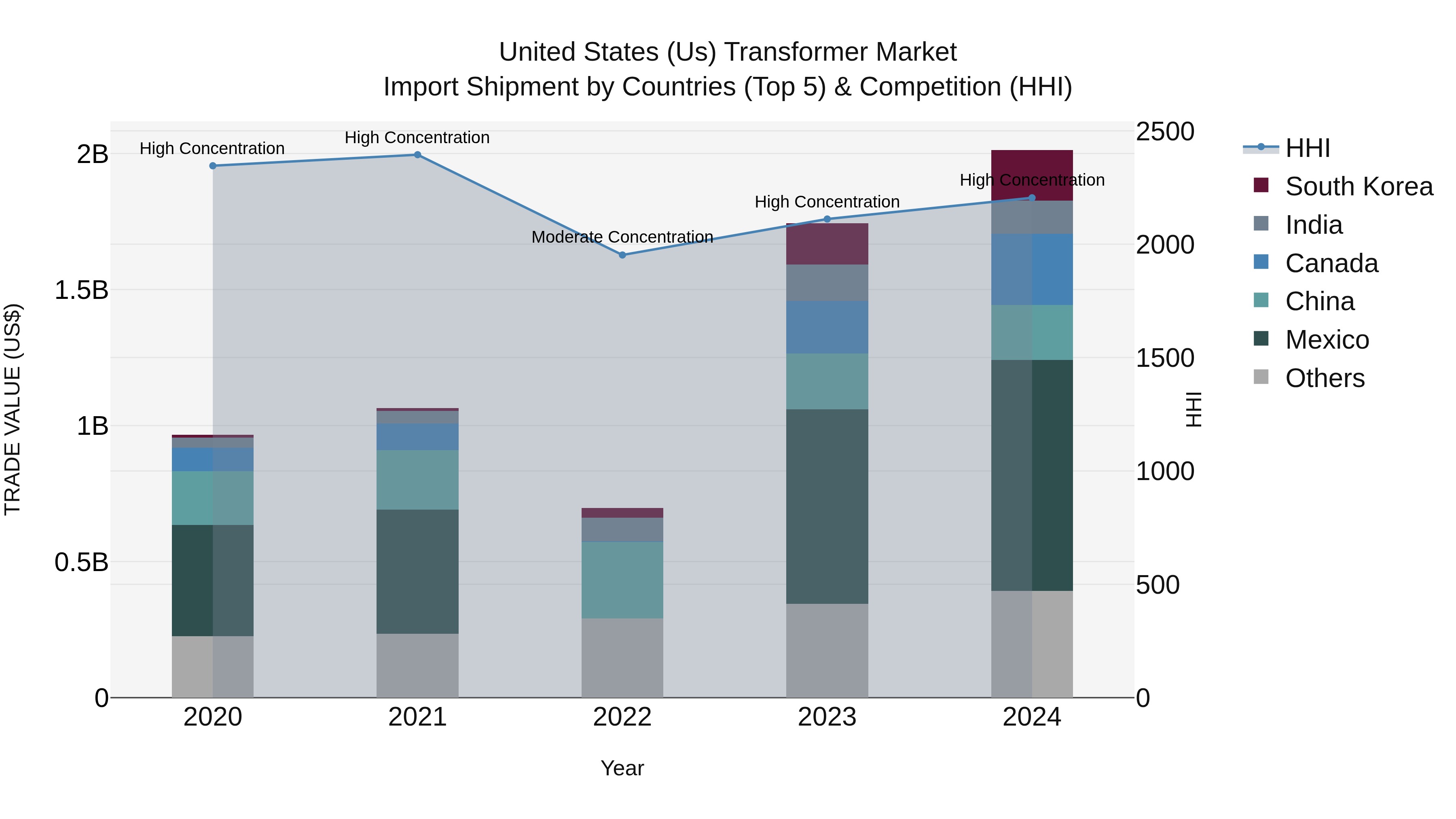United States (US) Transformer Market Top 5 Importing Countries and Market Competition (HHI) Analysis