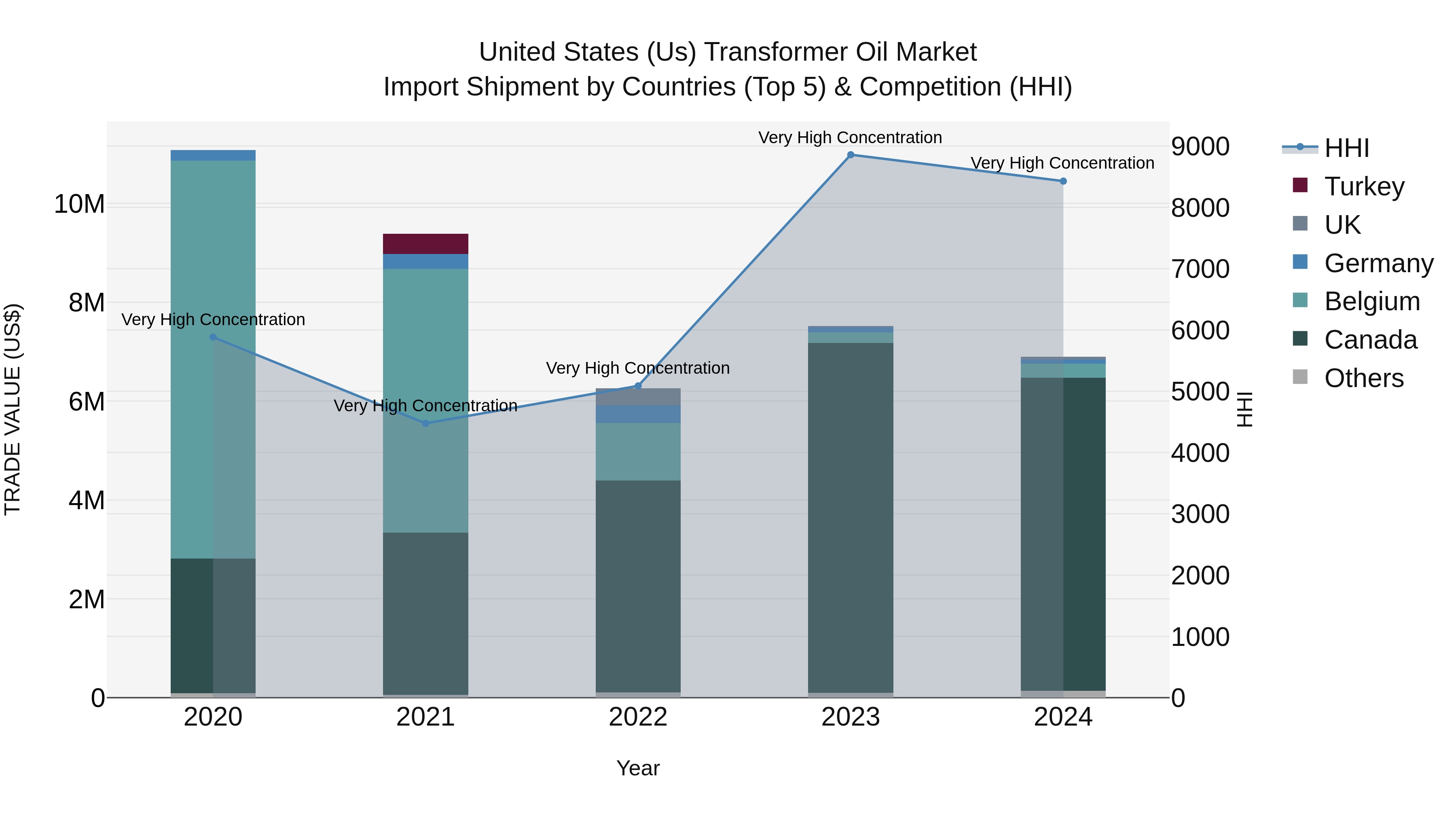 United States (US) Transformer Oil Market Top 5 Importing Countries and Market Competition (HHI) Analysis