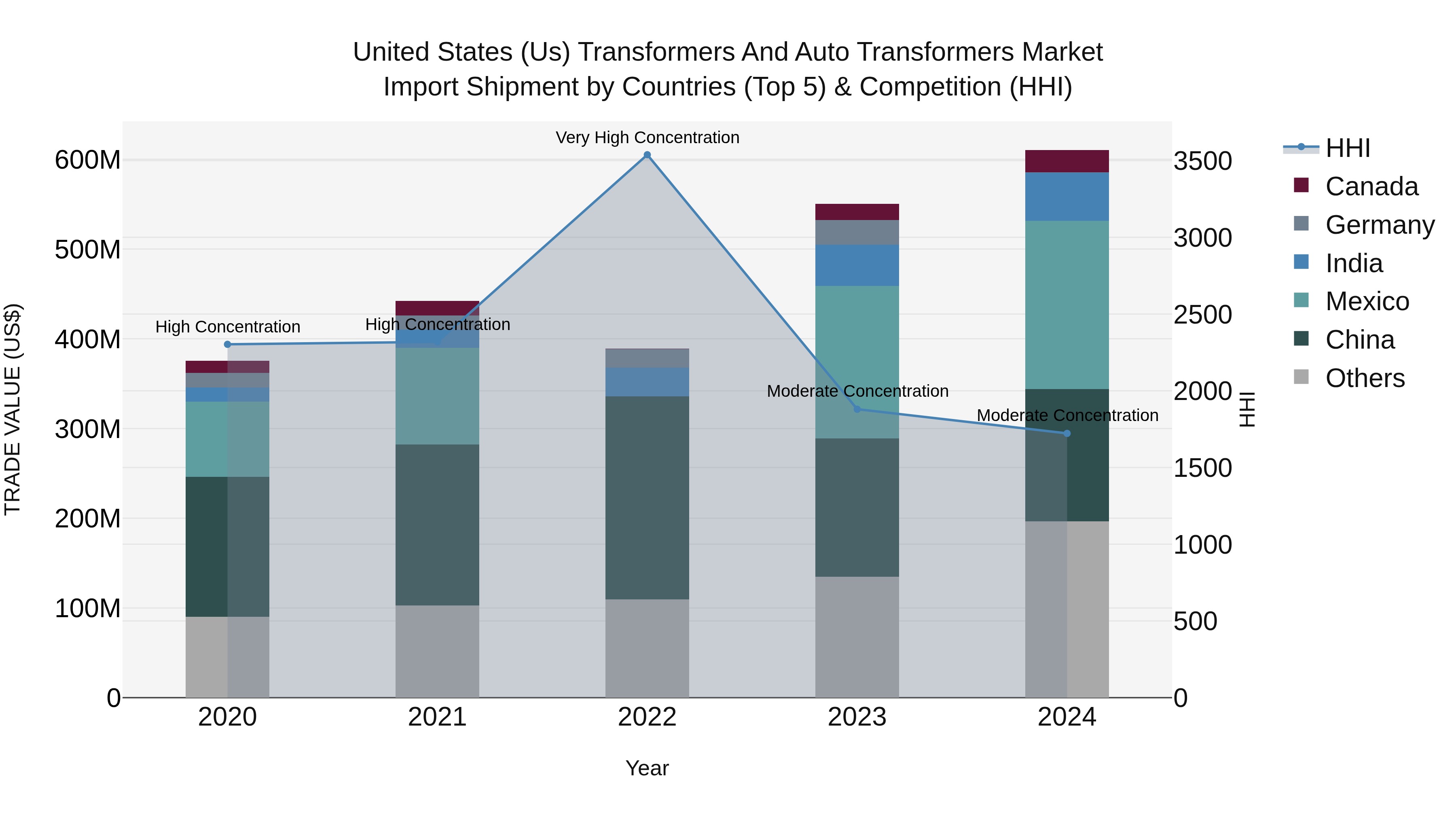 United States (US) Transformers and Auto Transformers Market Top 5 Importing Countries and Market Competition (HHI) Analysis