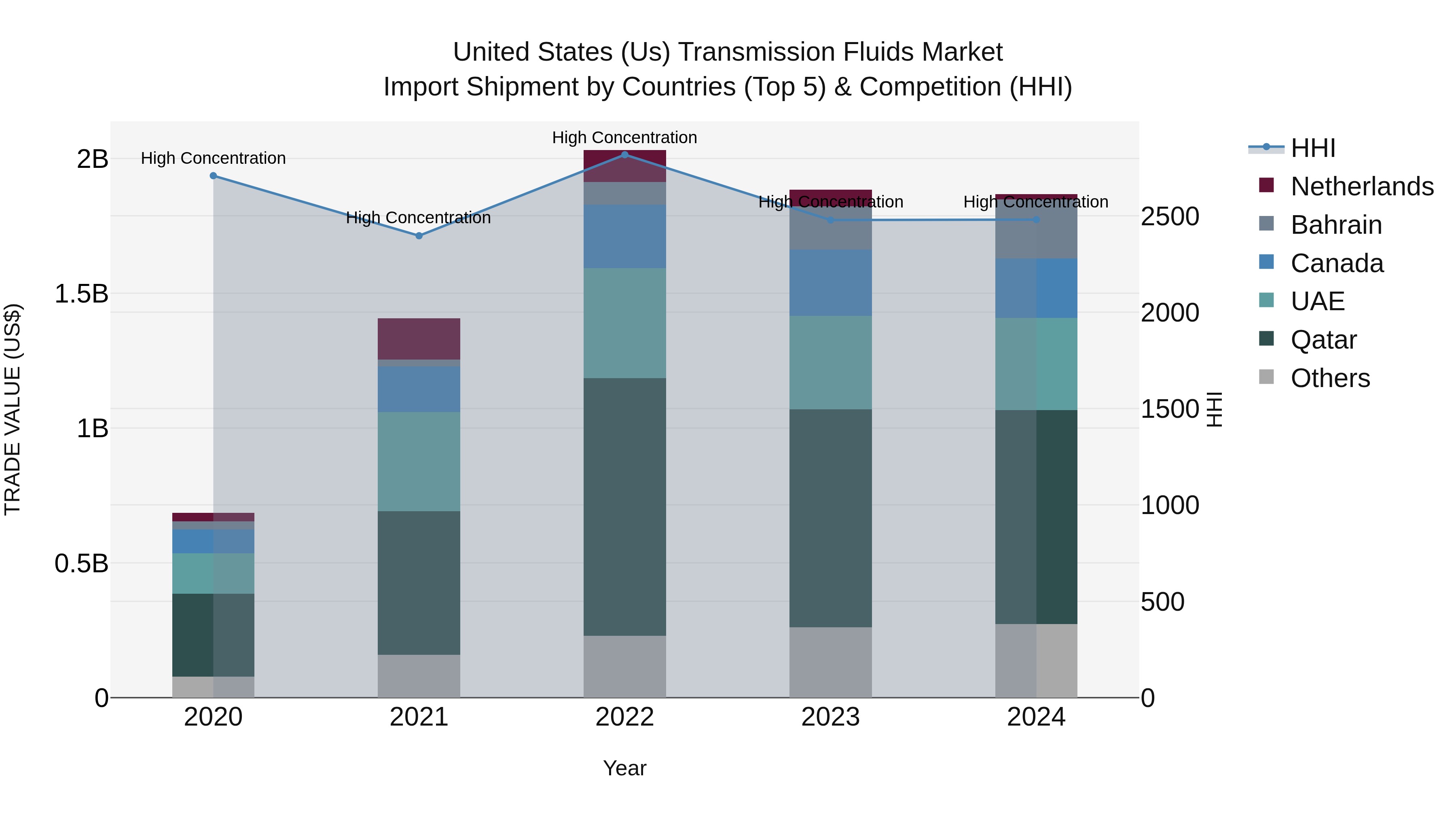 United States (US) Transmission Fluids Market Top 5 Importing Countries and Market Competition (HHI) Analysis