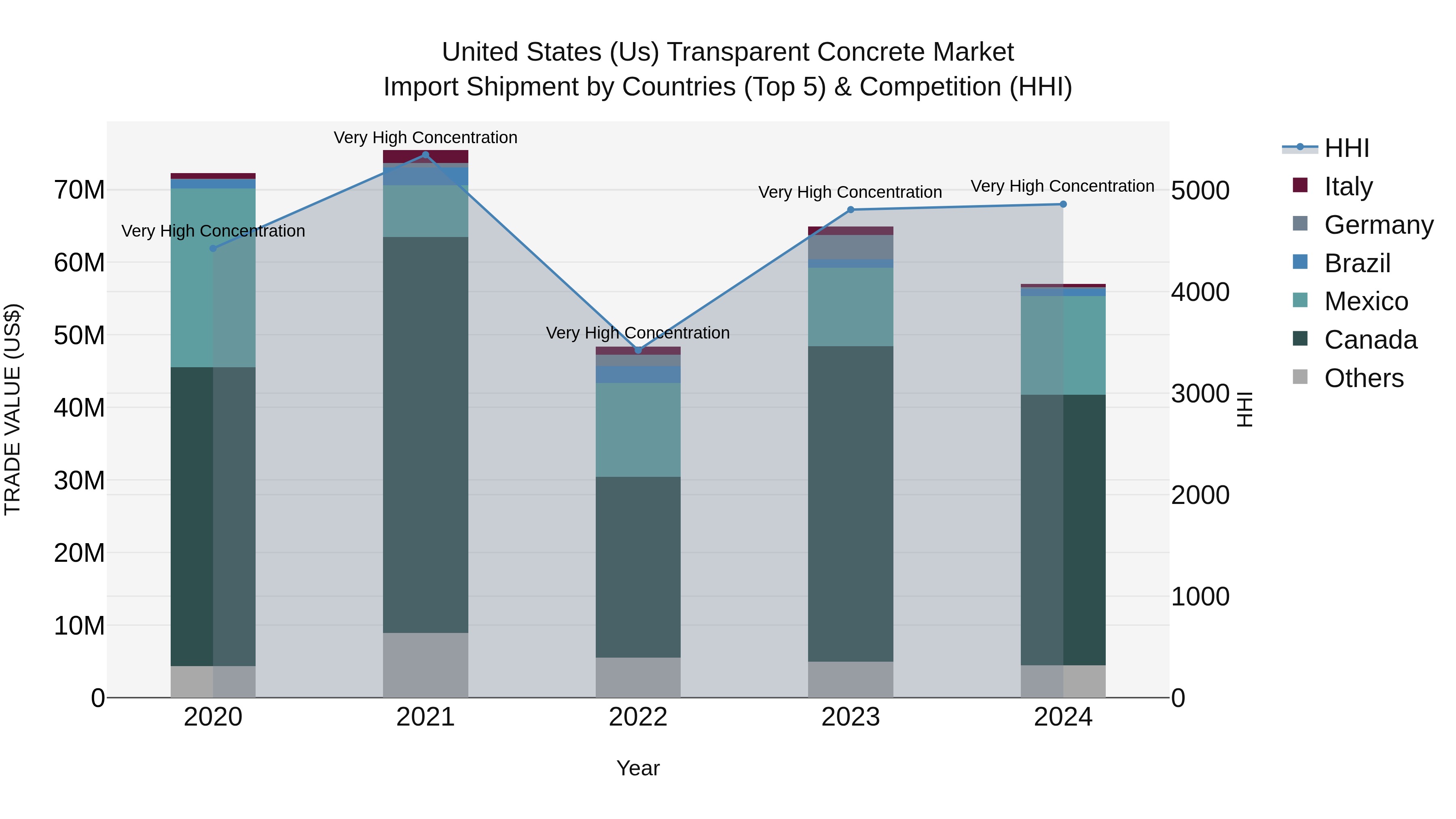 United States (US) Transparent Concrete Market Top 5 Importing Countries and Market Competition (HHI) Analysis