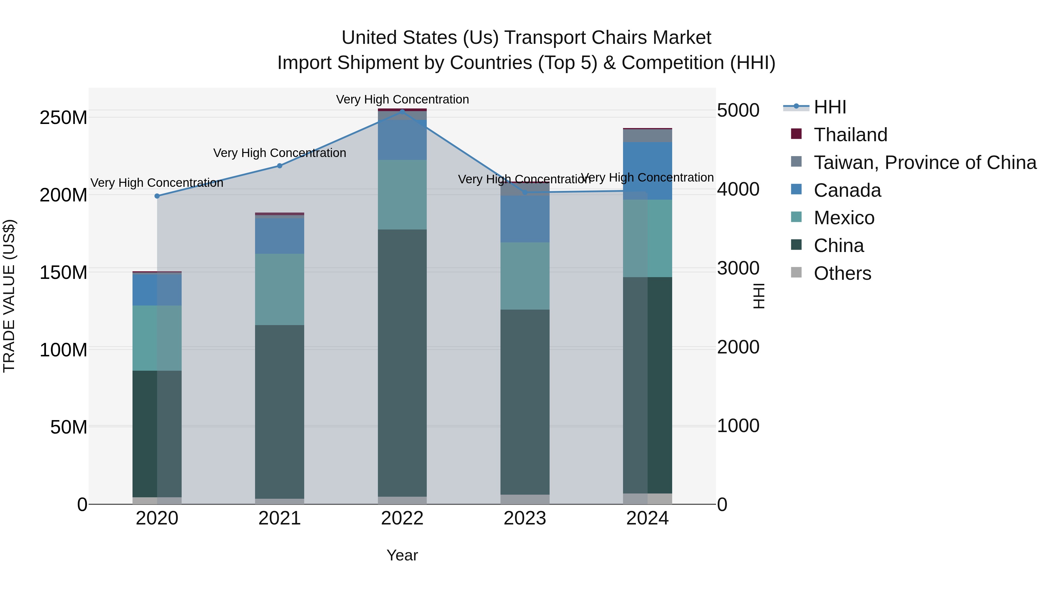 United States (US) Transport Chairs Market Top 5 Importing Countries and Market Competition (HHI) Analysis