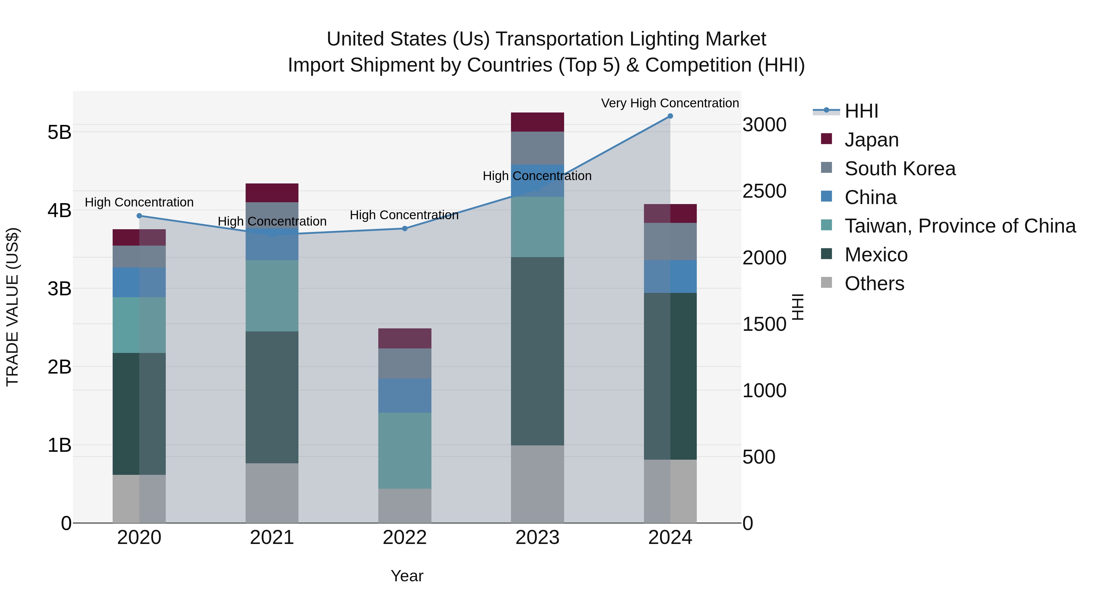 United States (US) Transportation Lighting Market Top 5 Importing Countries and Market Competition (HHI) Analysis