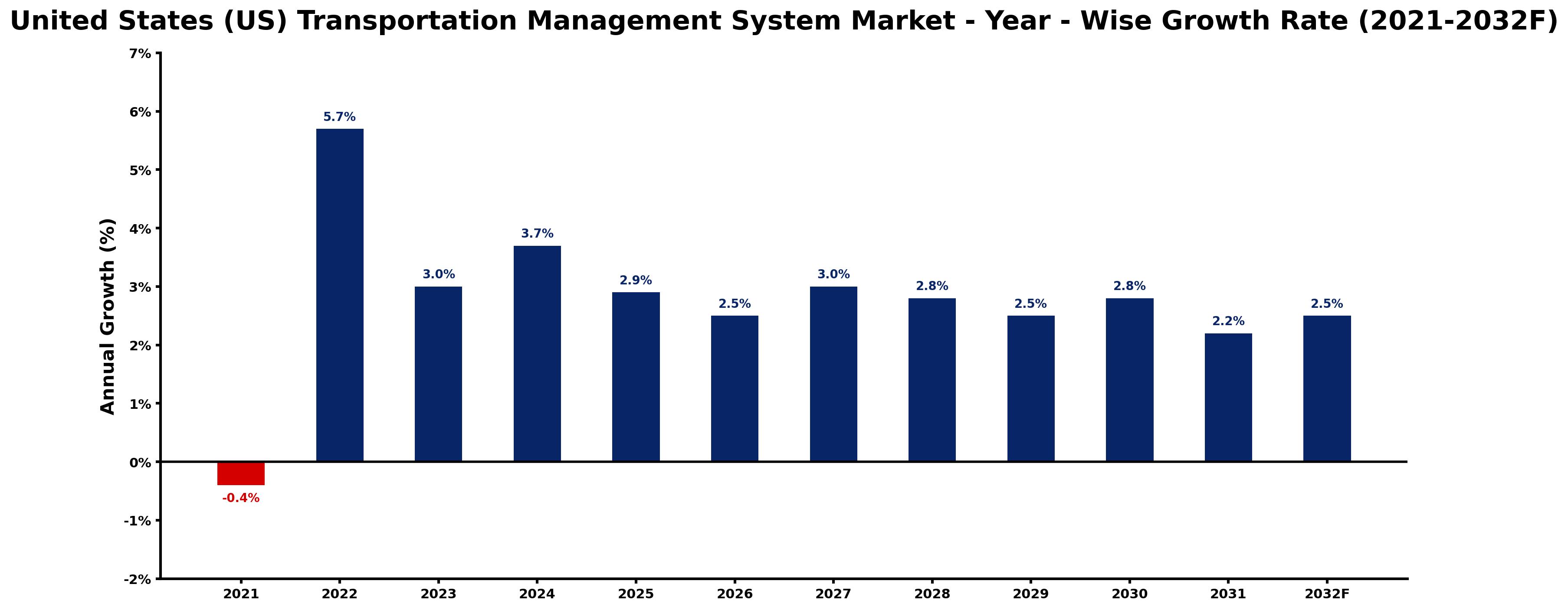 United States (US) Transportation Management System Market Year-wise Growth Rate and Key Drivers