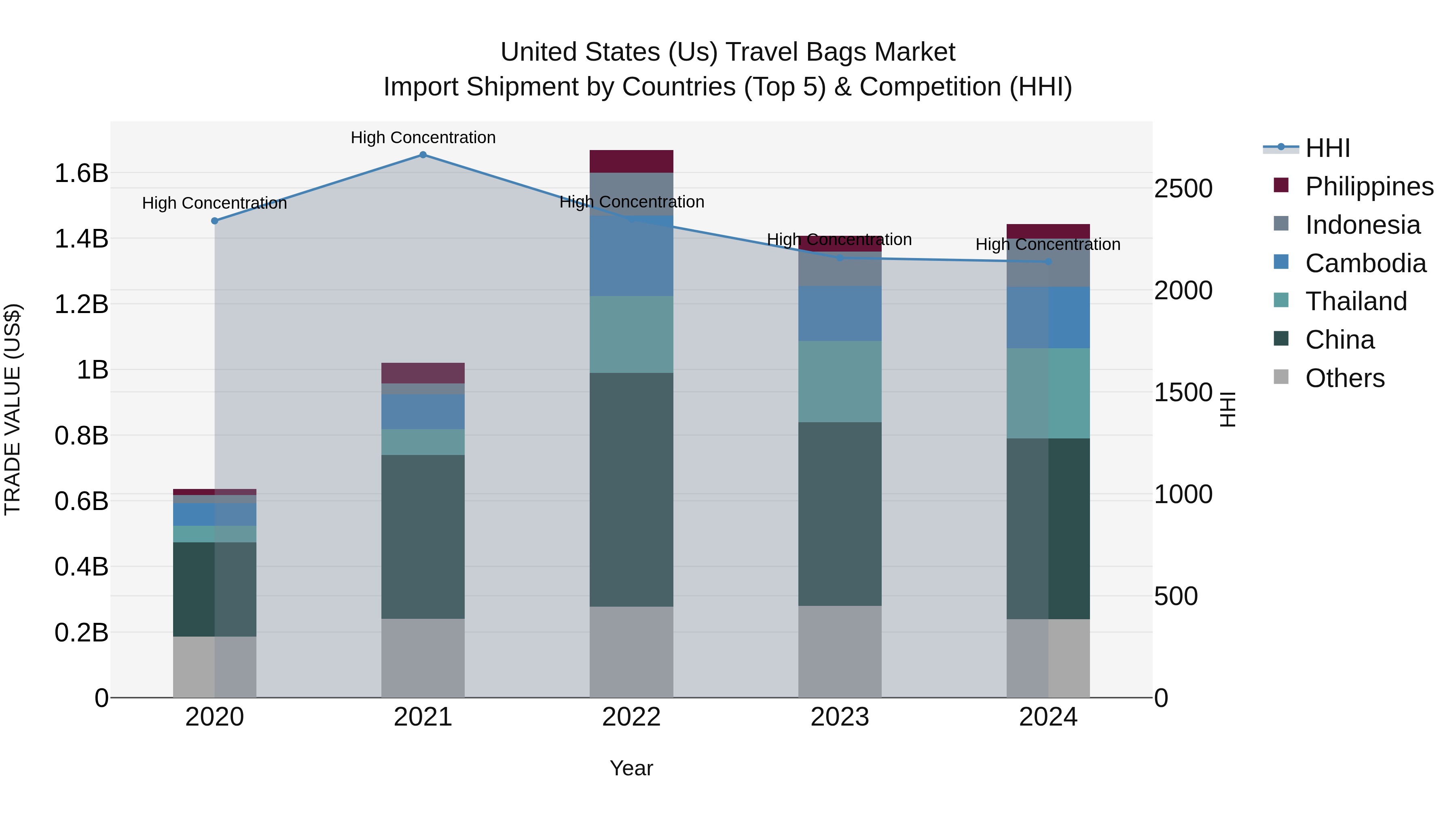 United States (US) Travel Bags Market Top 5 Importing Countries and Market Competition (HHI) Analysis
