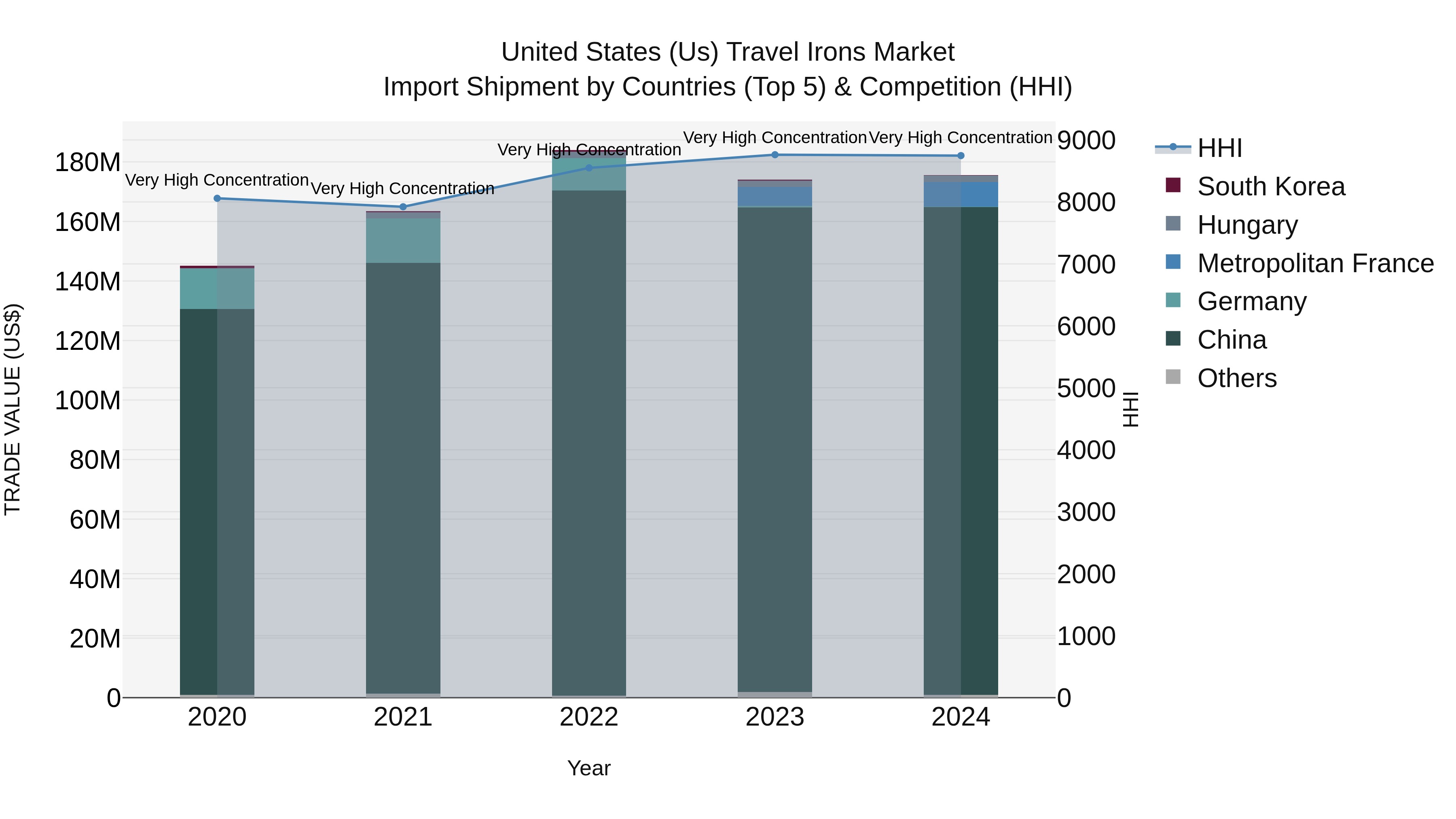 United States (US) Travel Irons Market Top 5 Importing Countries and Market Competition (HHI) Analysis