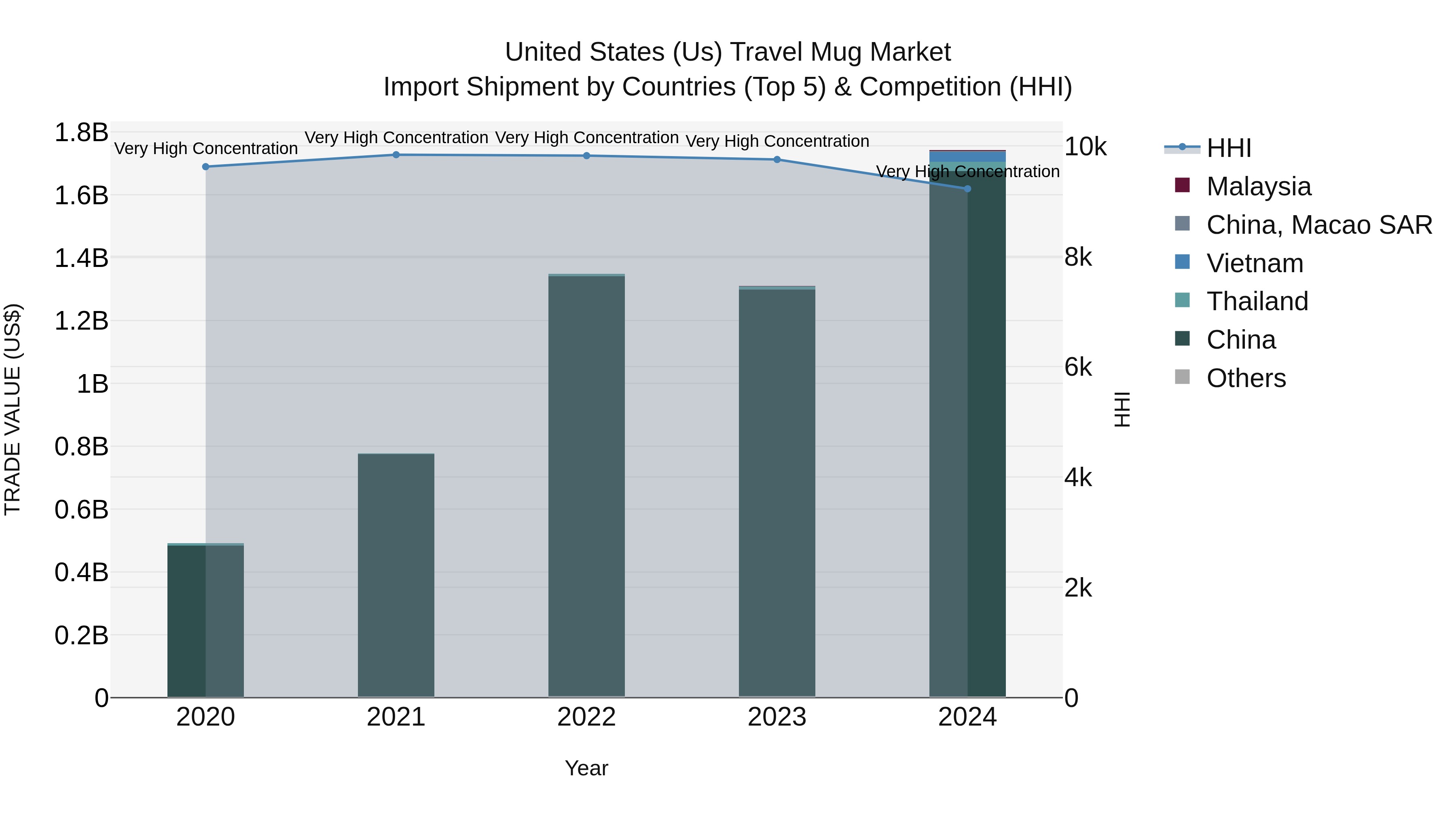 United States (US) Travel Mug Market Top 5 Importing Countries and Market Competition (HHI) Analysis