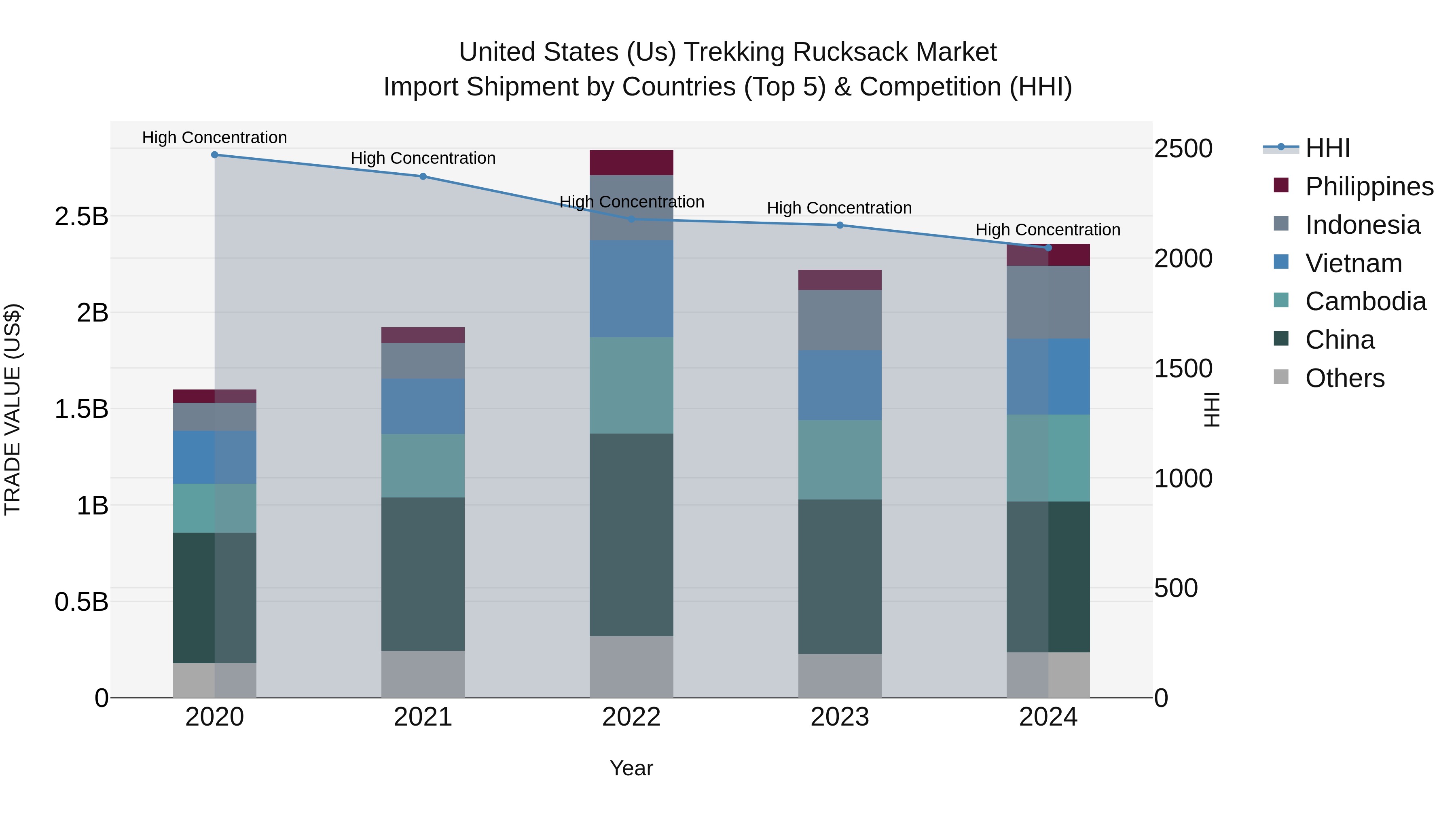 United States (US) Trekking Rucksack Market Top 5 Importing Countries and Market Competition (HHI) Analysis