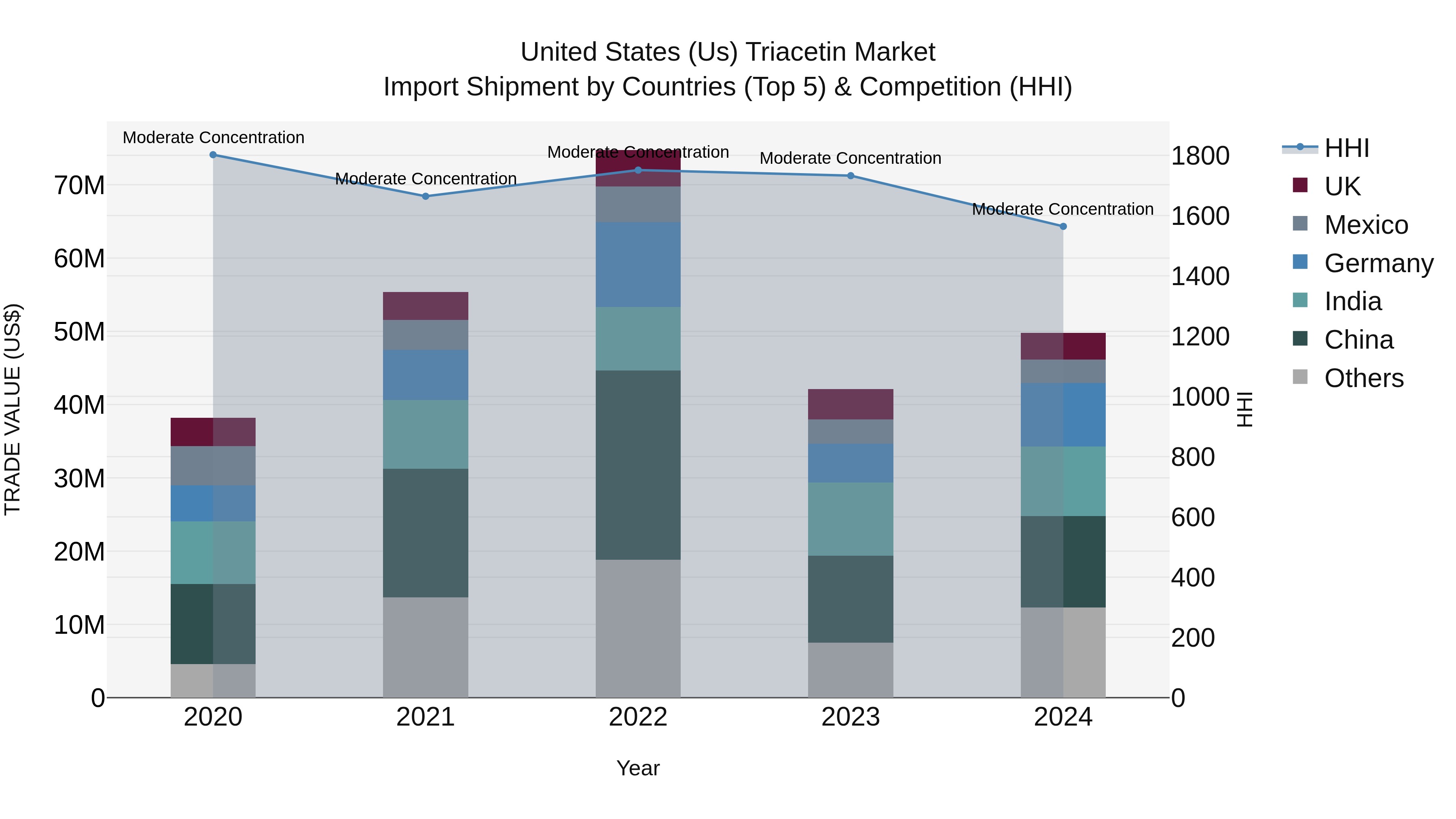 United States (US) Triacetin Market Top 5 Importing Countries and Market Competition (HHI) Analysis