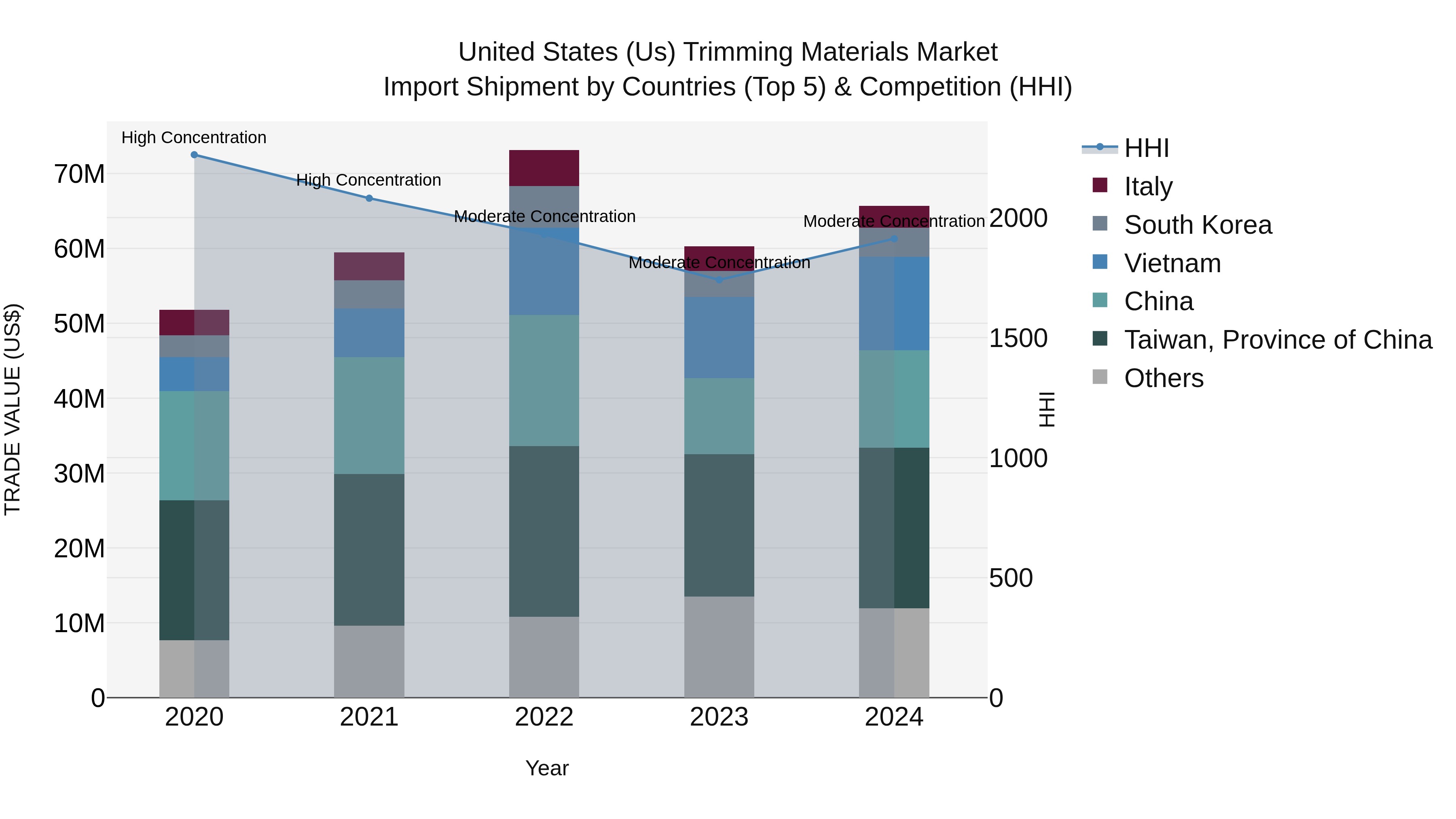 United States (US) Trimming Materials Market Top 5 Importing Countries and Market Competition (HHI) Analysis