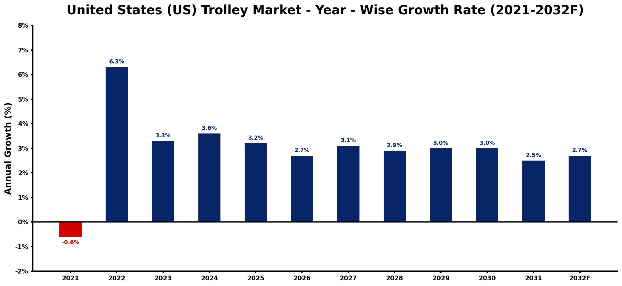 United States (US) Trolley Market Year-wise Growth Rate and Key Drivers
