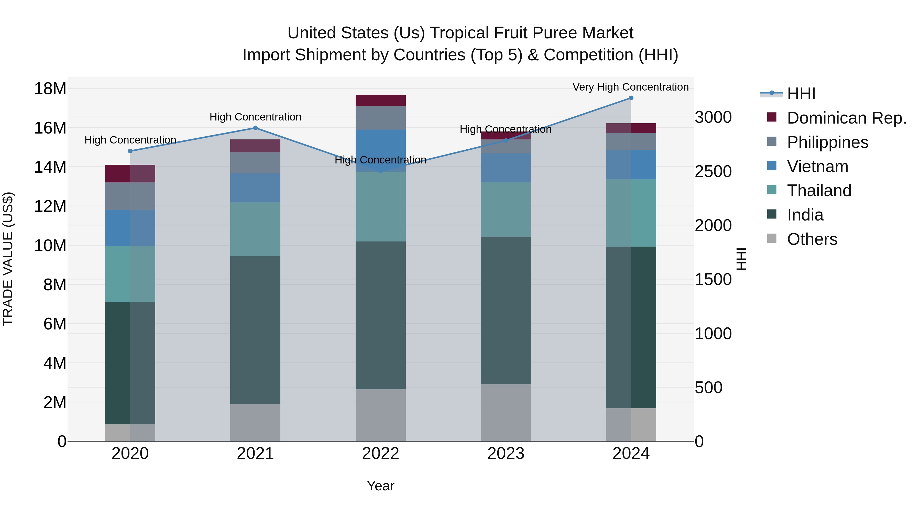 United States (US) Tropical Fruit Puree Market Top 5 Importing Countries and Market Competition (HHI) Analysis