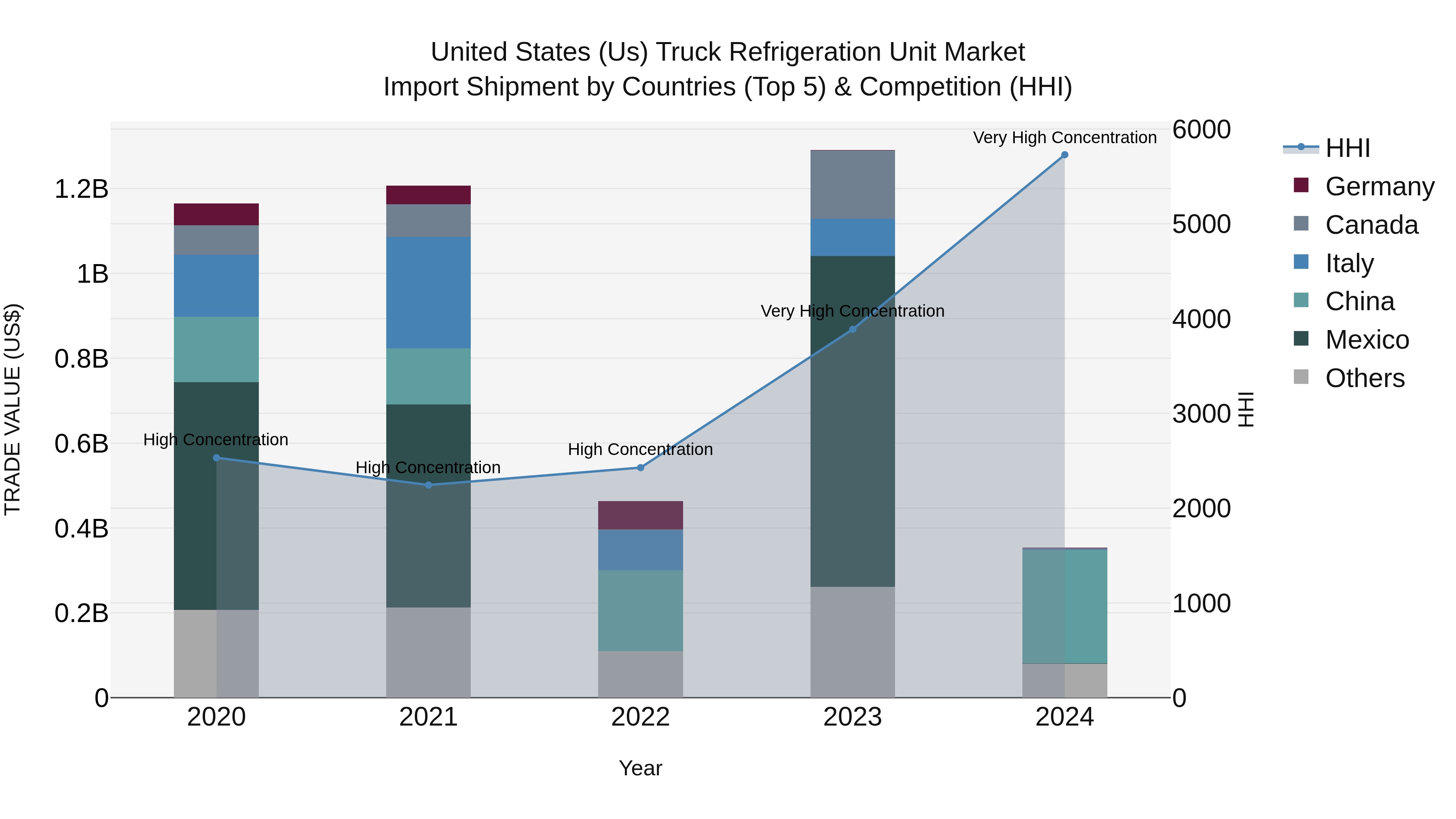 United States (US) Truck Refrigeration Unit Market Top 5 Importing Countries and Market Competition (HHI) Analysis