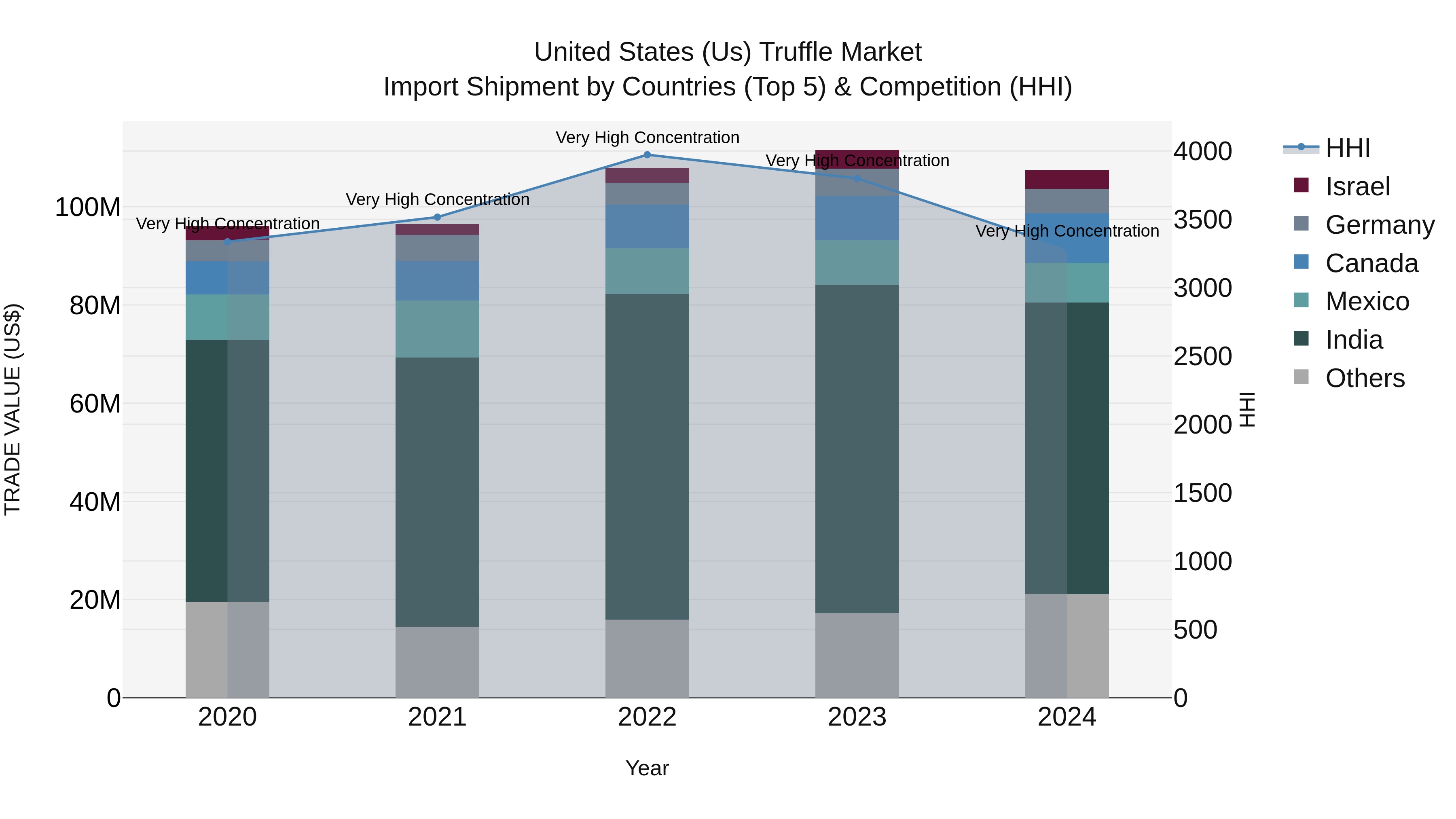 United States (US) Truffle Market Top 5 Importing Countries and Market Competition (HHI) Analysis