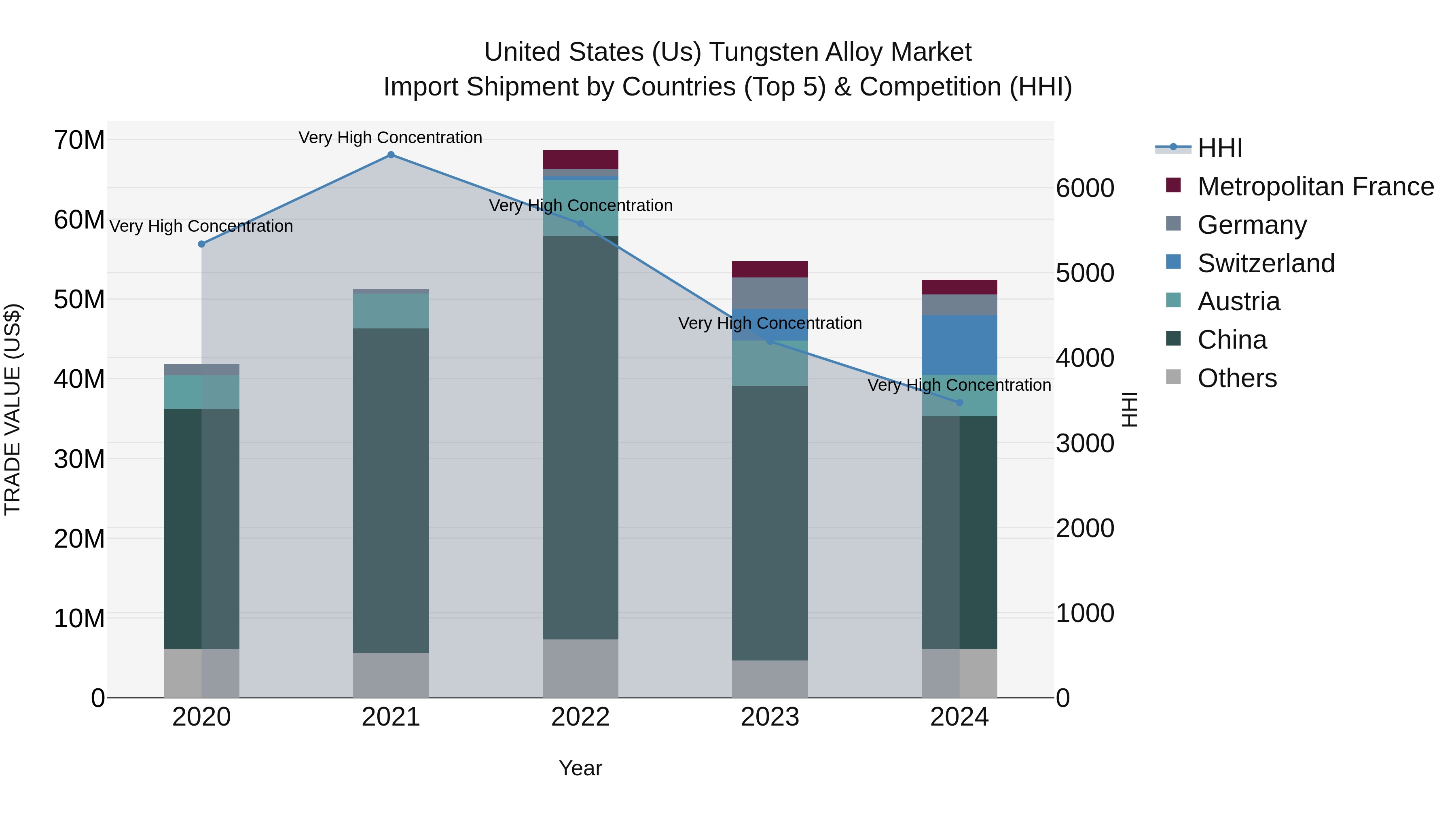 United States (US) Tungsten Alloy Market Top 5 Importing Countries and Market Competition (HHI) Analysis