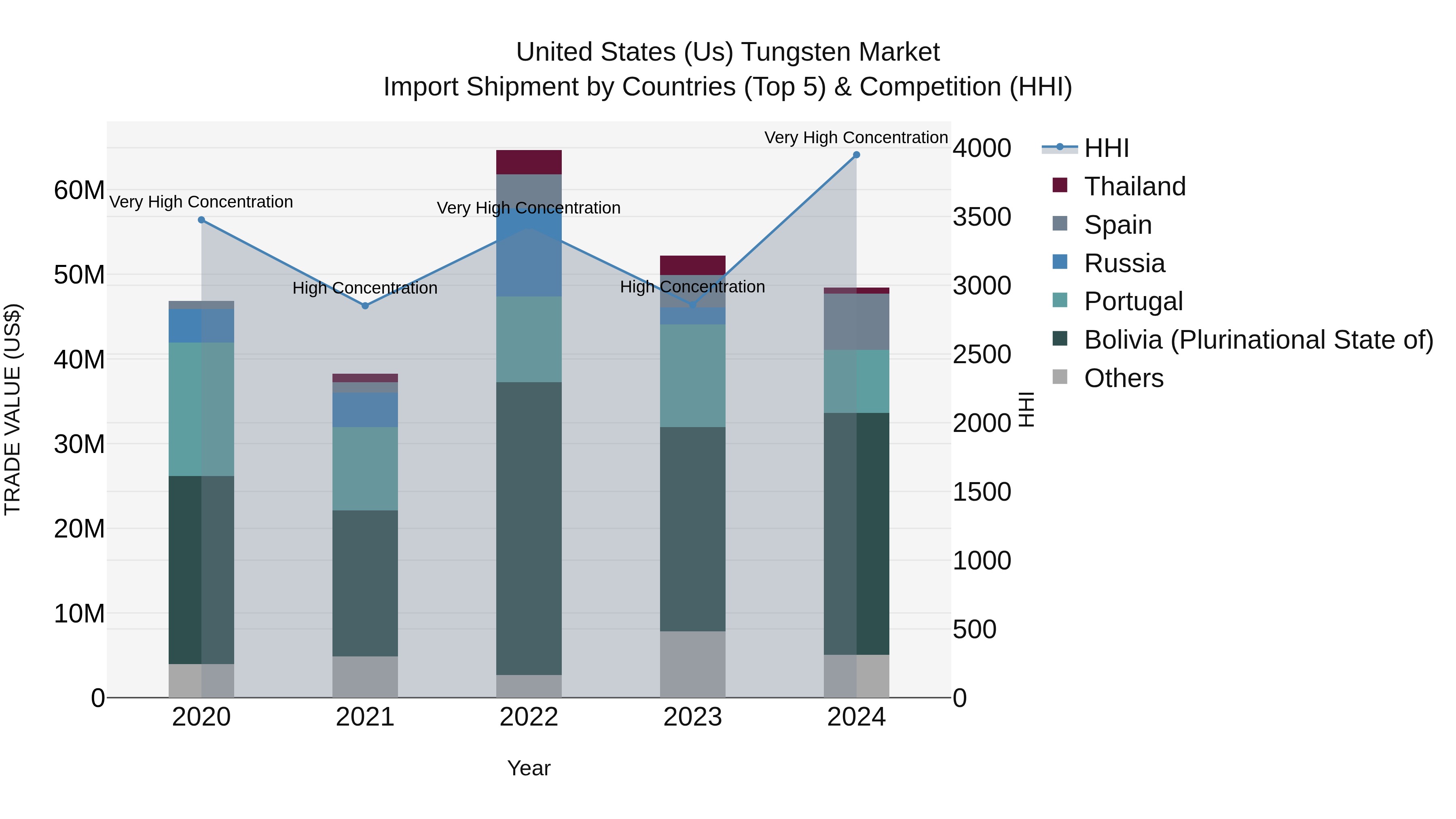United States (US) Tungsten Market Top 5 Importing Countries and Market Competition (HHI) Analysis