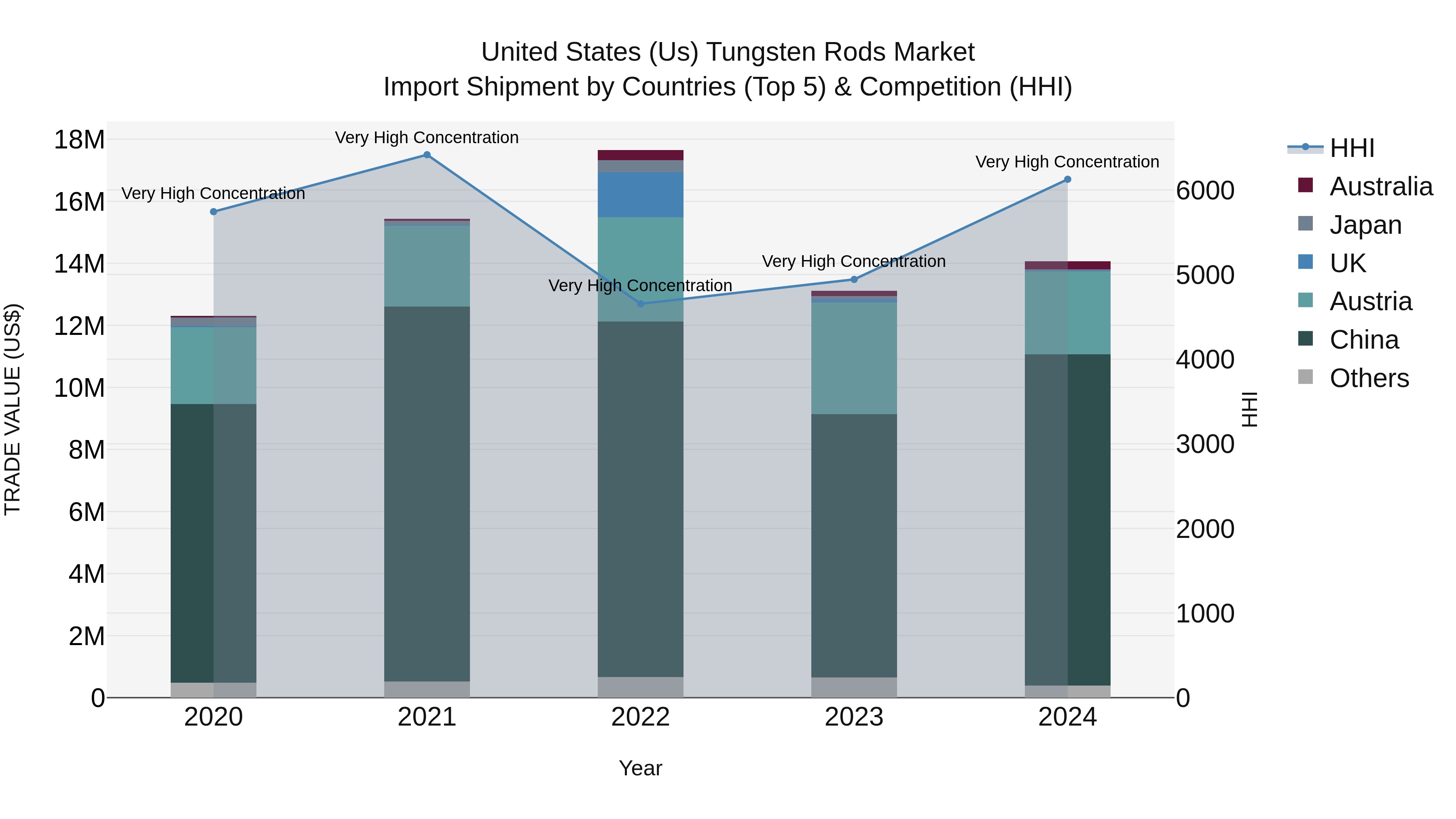 United States (US) Tungsten Rods Market Top 5 Importing Countries and Market Competition (HHI) Analysis