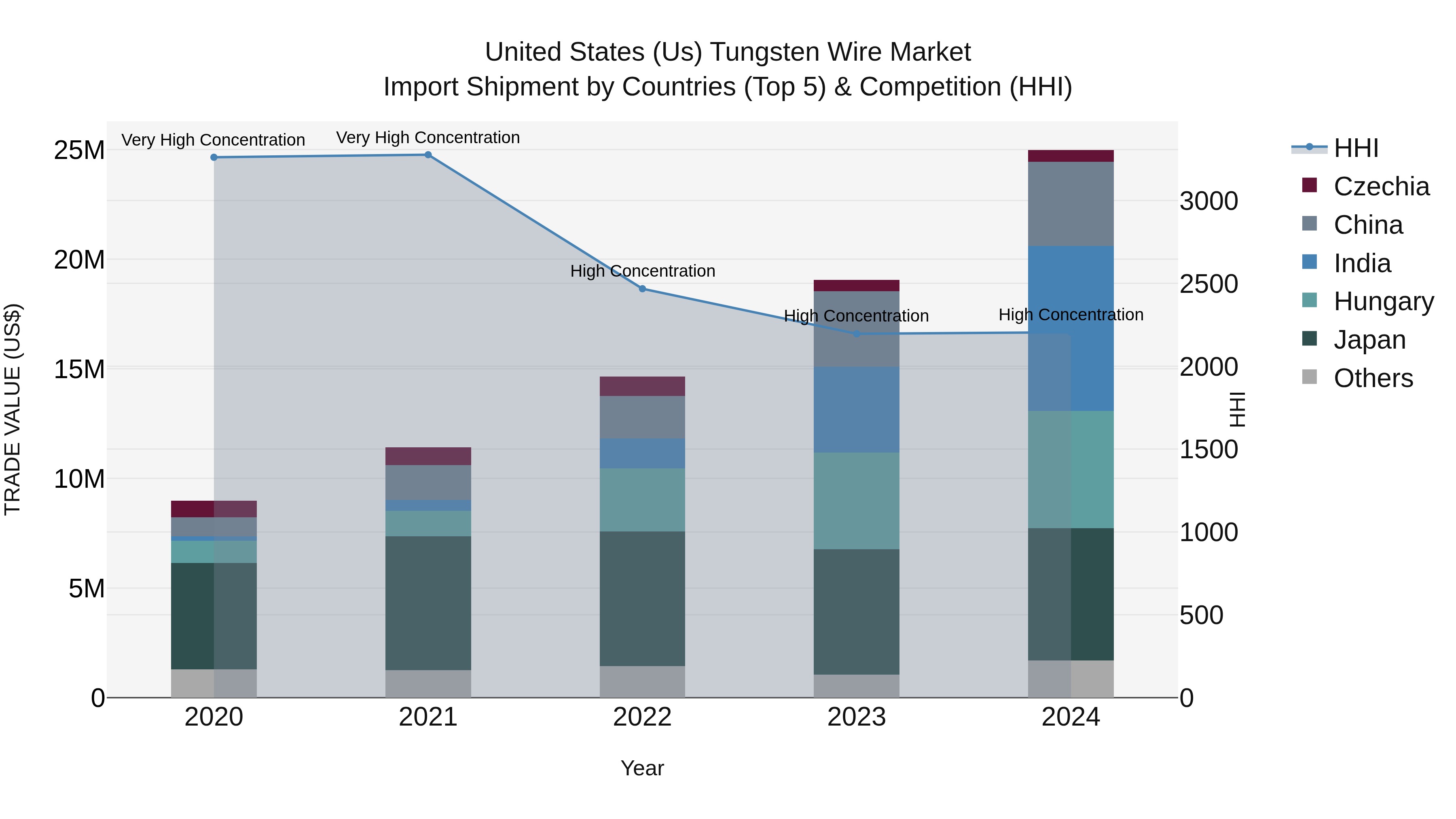 United States (US) Tungsten Wire Market Top 5 Importing Countries and Market Competition (HHI) Analysis