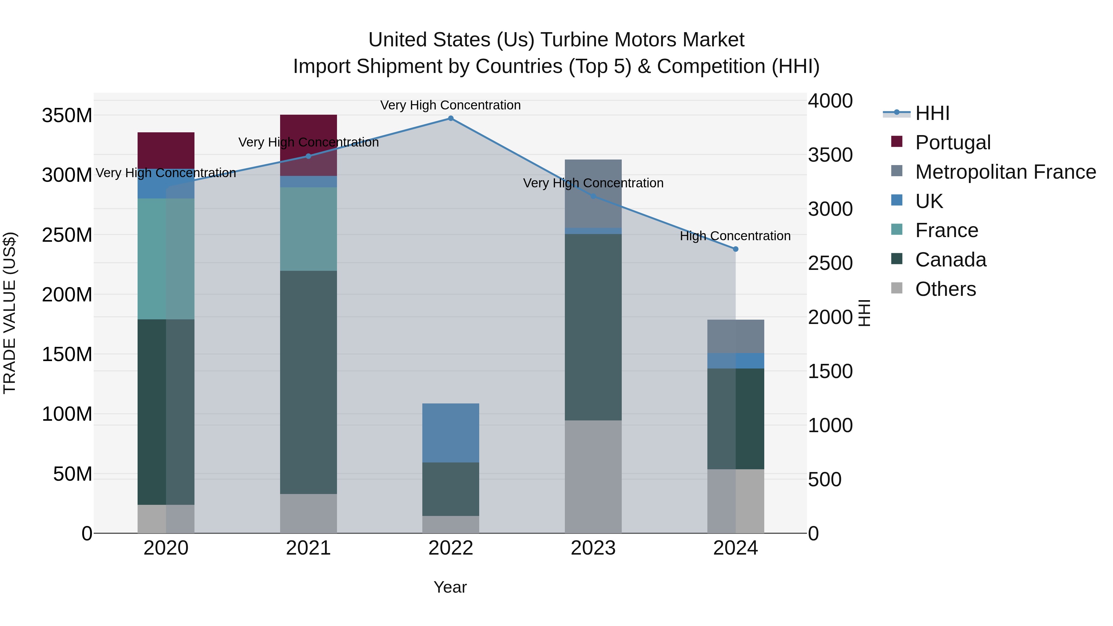 United States (US) Turbine Motors Market Top 5 Importing Countries and Market Competition (HHI) Analysis