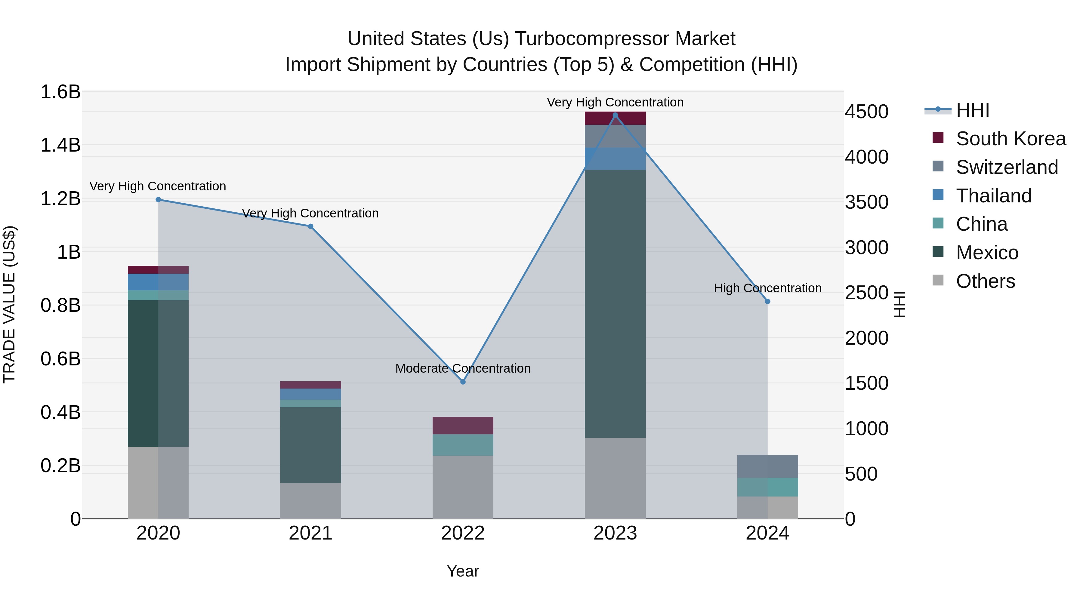 United States (US) Turbocompressor Market Top 5 Importing Countries and Market Competition (HHI) Analysis