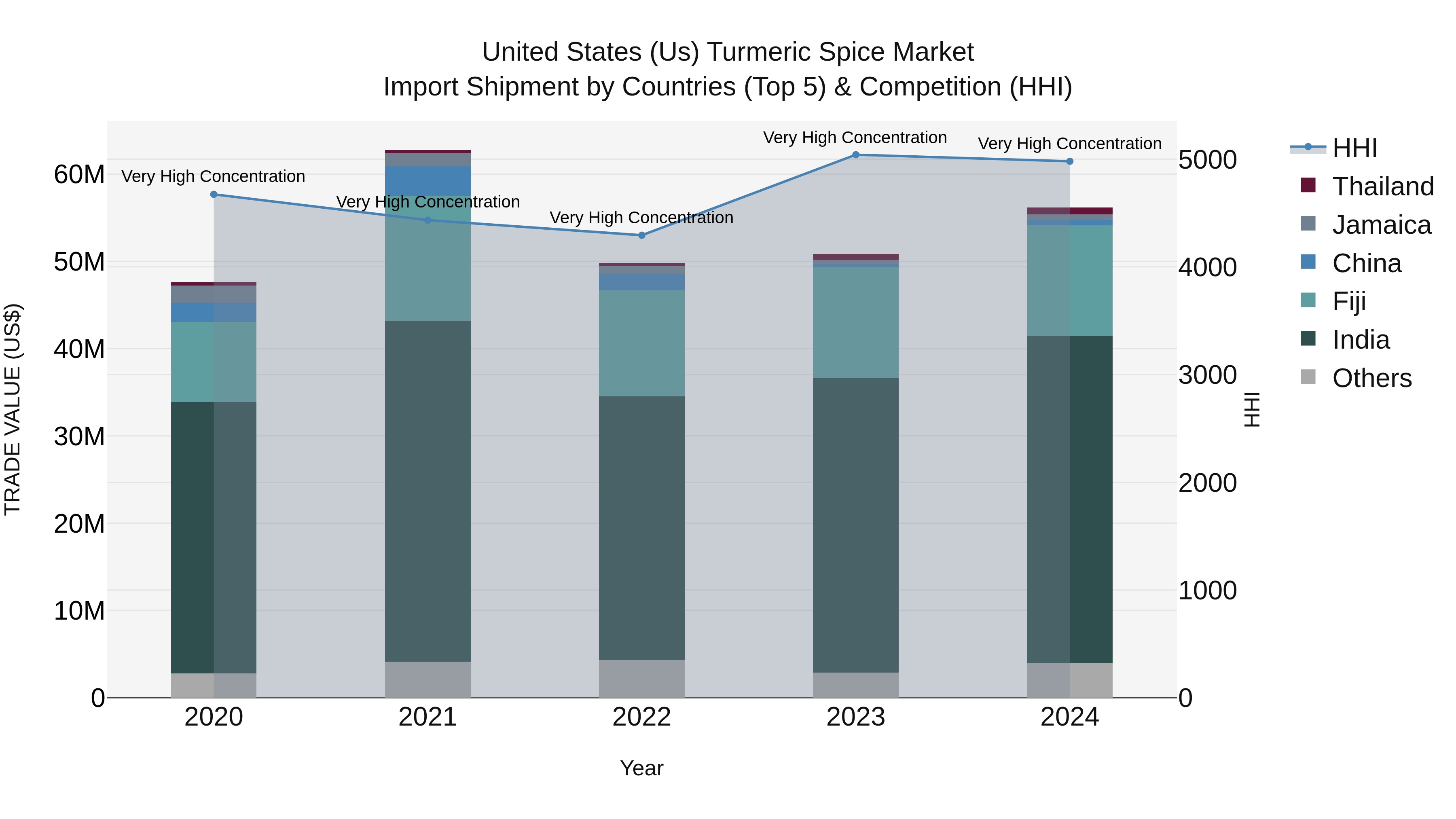 United States (US) Turmeric Spice Market Top 5 Importing Countries and Market Competition (HHI) Analysis