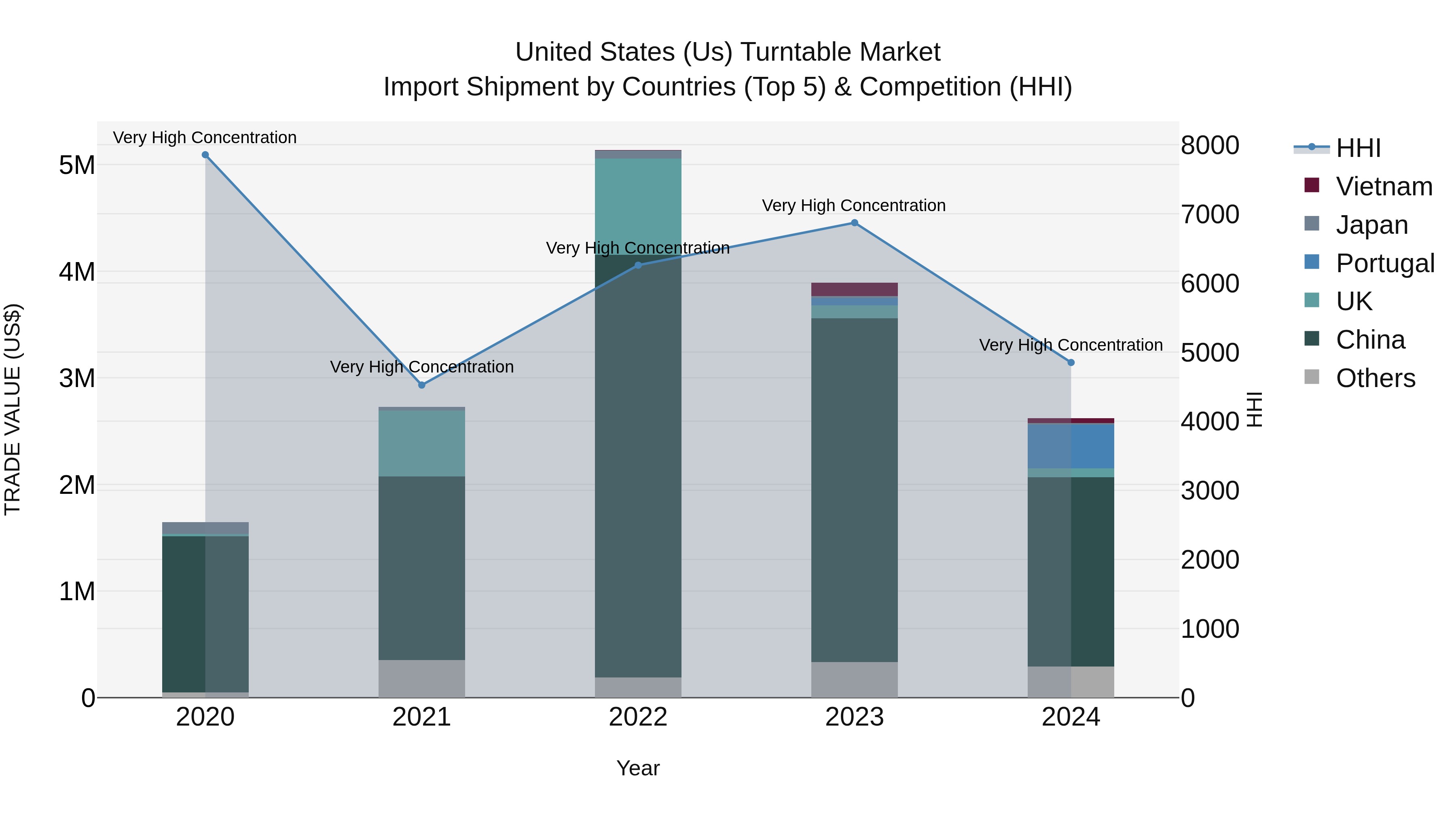 United States (US) Turntable Market Top 5 Importing Countries and Market Competition (HHI) Analysis