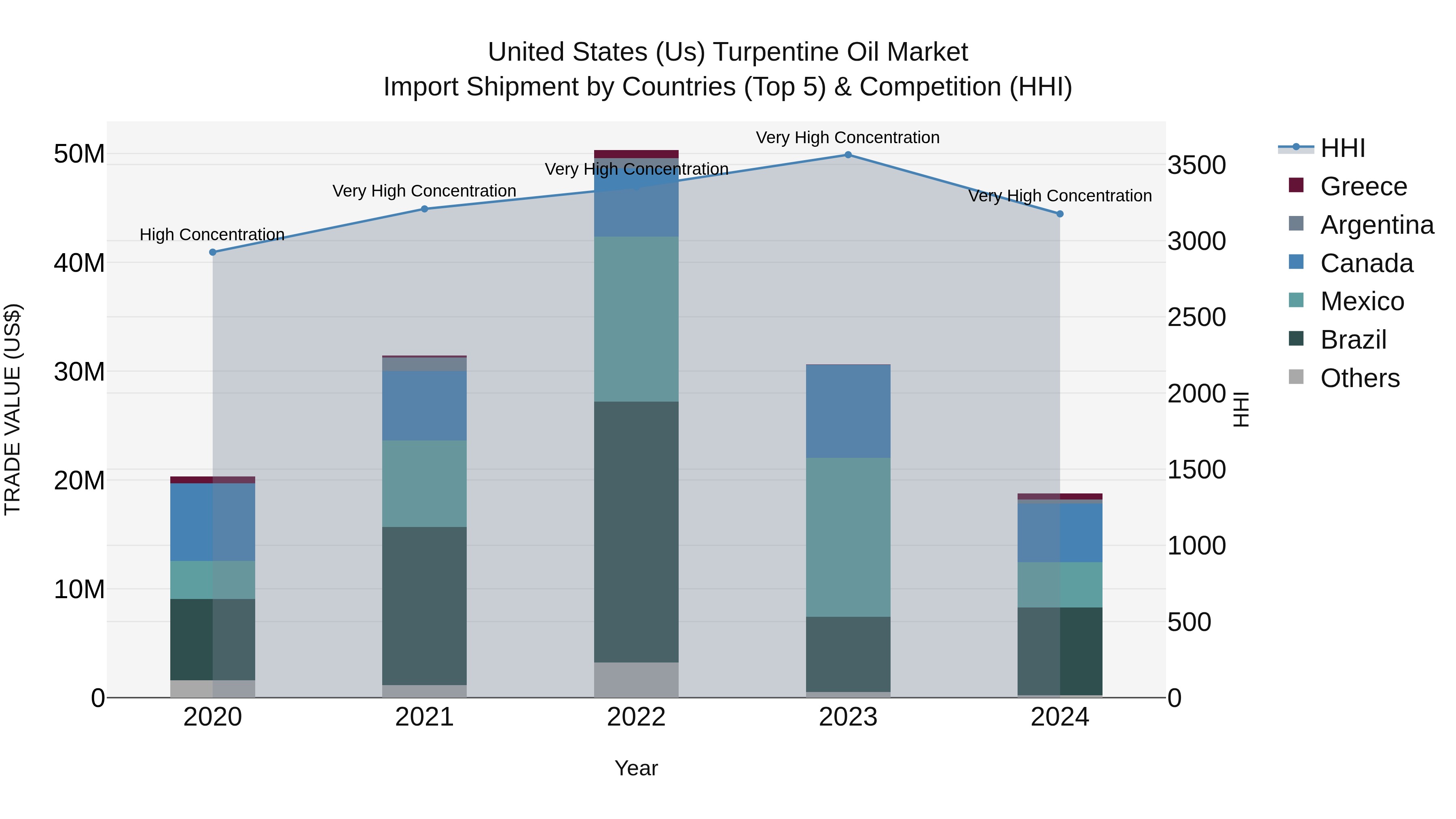 United States (US) Turpentine Oil Market Top 5 Importing Countries and Market Competition (HHI) Analysis