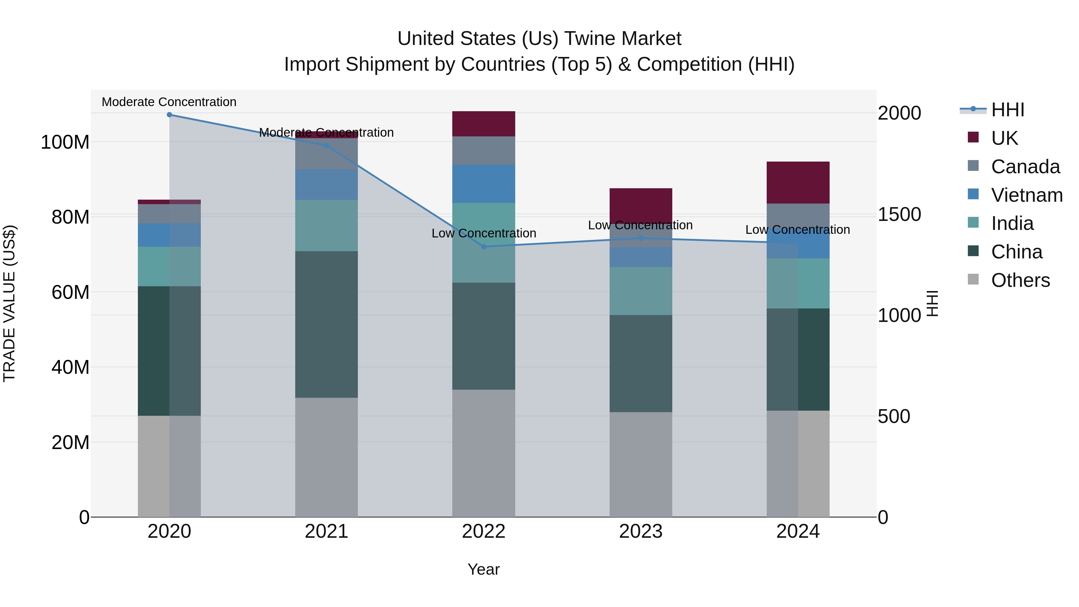 United States (US) Twine Market Top 5 Importing Countries and Market Competition (HHI) Analysis
