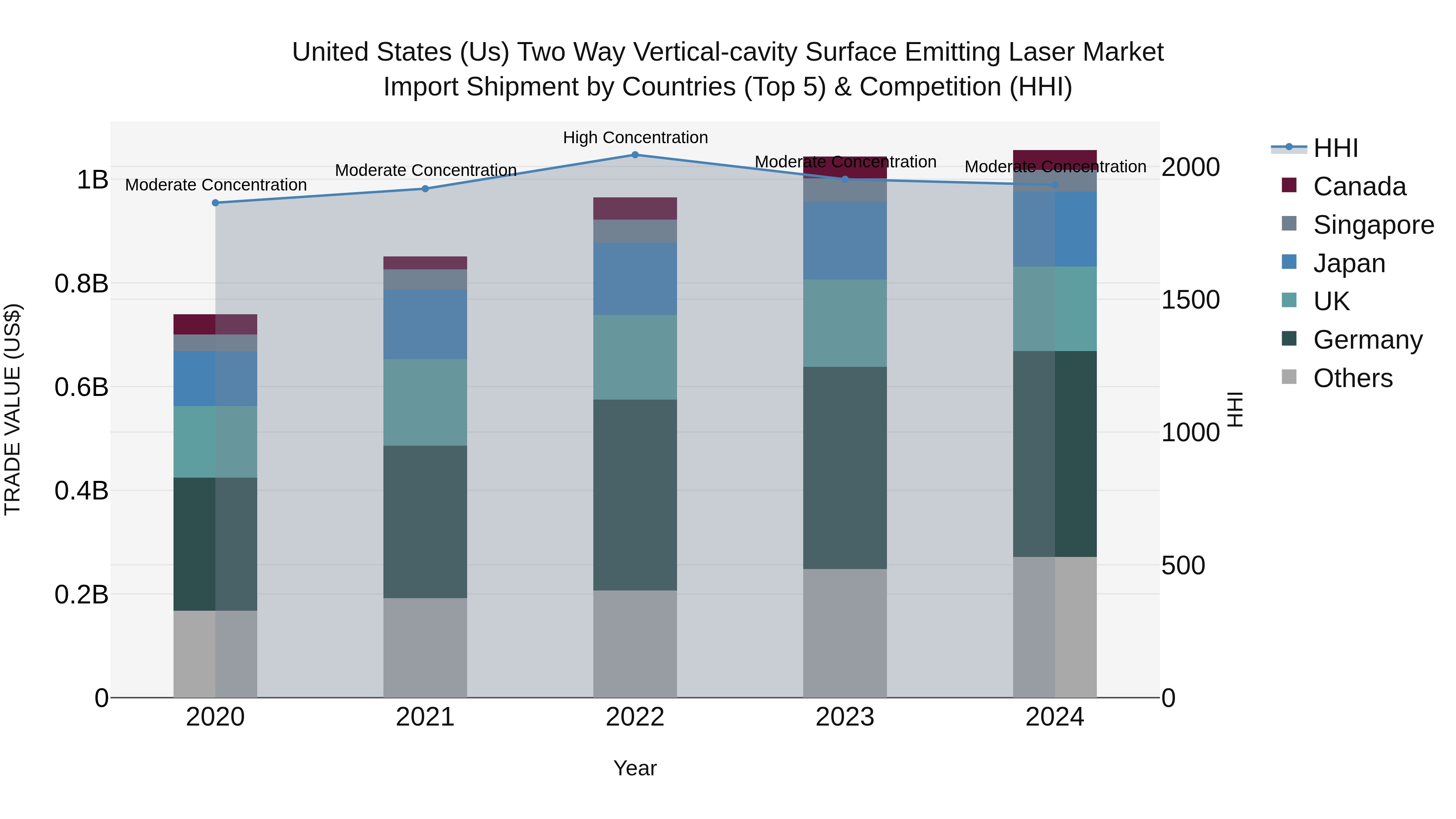 United States (US) Two Way Vertical-cavity Surface Emitting Laser Market Top 5 Importing Countries and Market Competition (HHI) Analysis