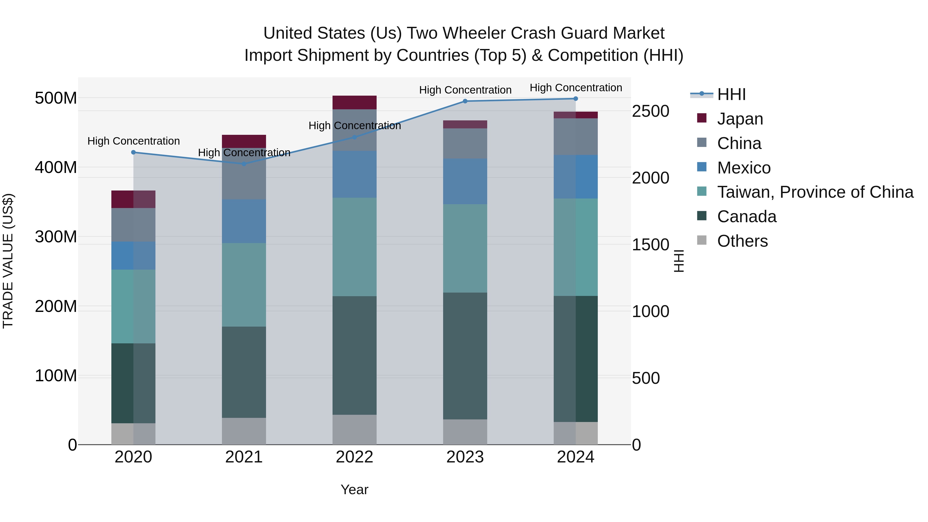 United States (US) Two Wheeler Crash Guard Market Top 5 Importing Countries and Market Competition (HHI) Analysis
