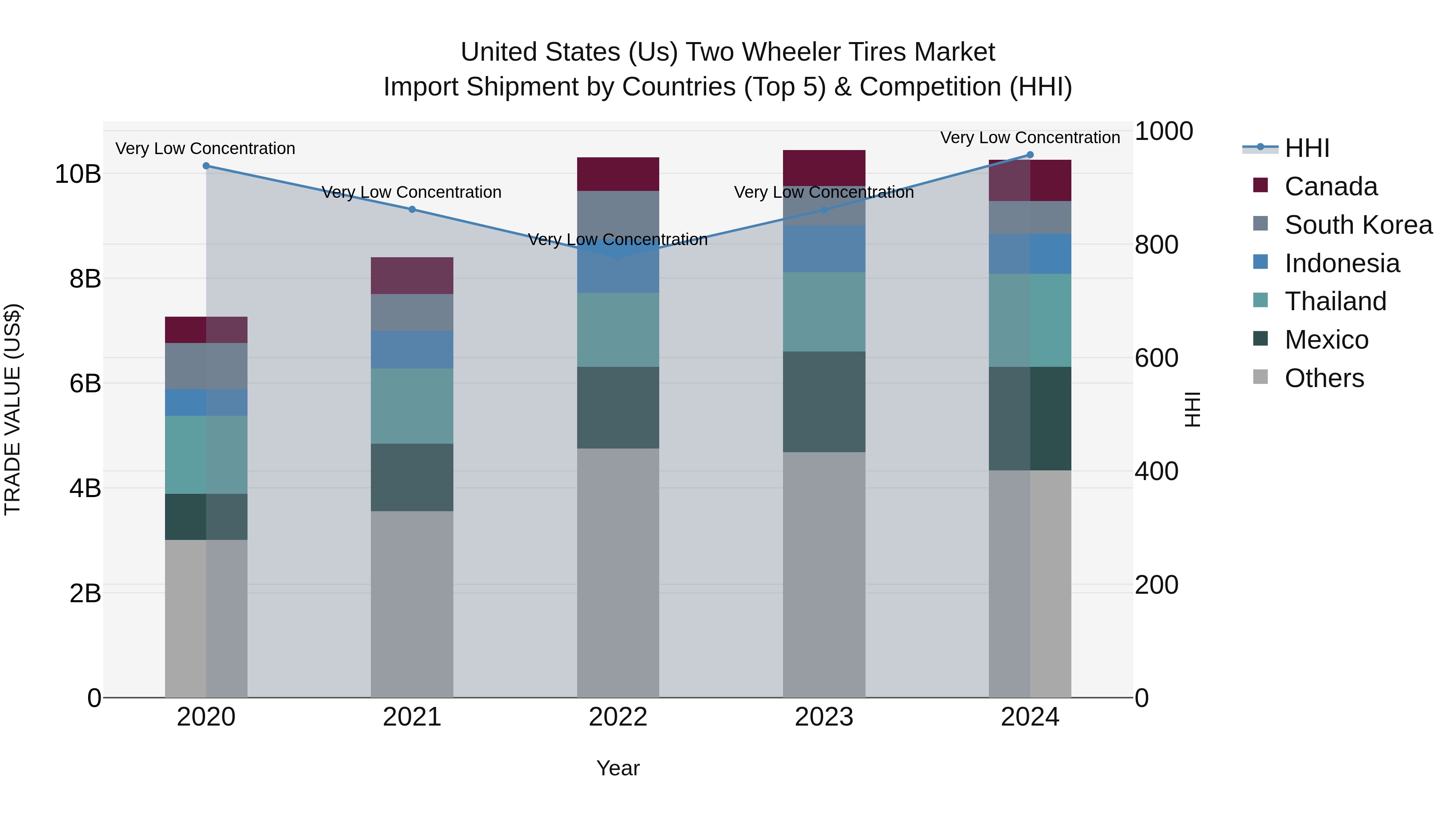 United States (US) Two Wheeler Tires Market Top 5 Importing Countries and Market Competition (HHI) Analysis