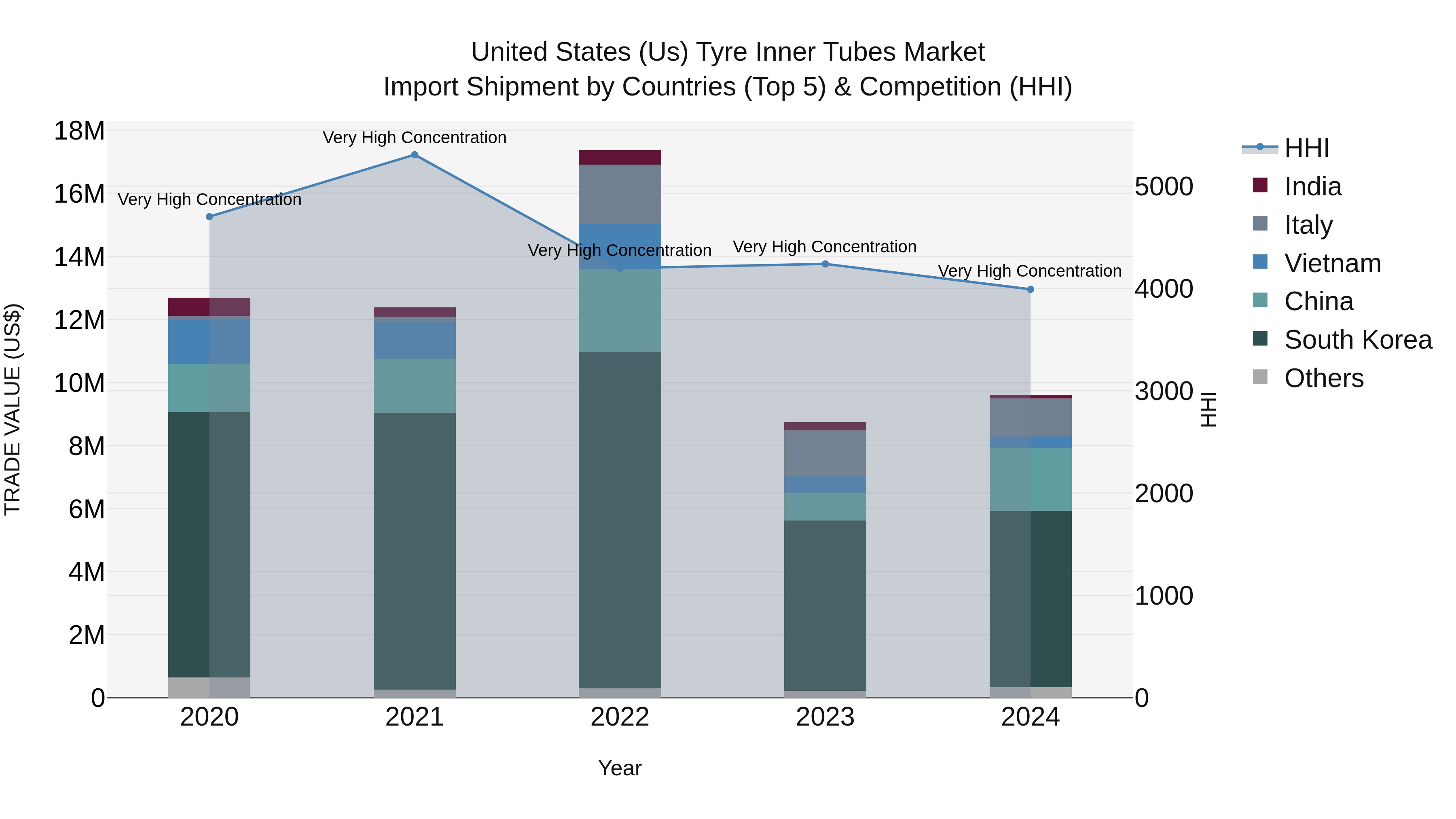 United States (US) Tyre Inner Tubes Market Top 5 Importing Countries and Market Competition (HHI) Analysis