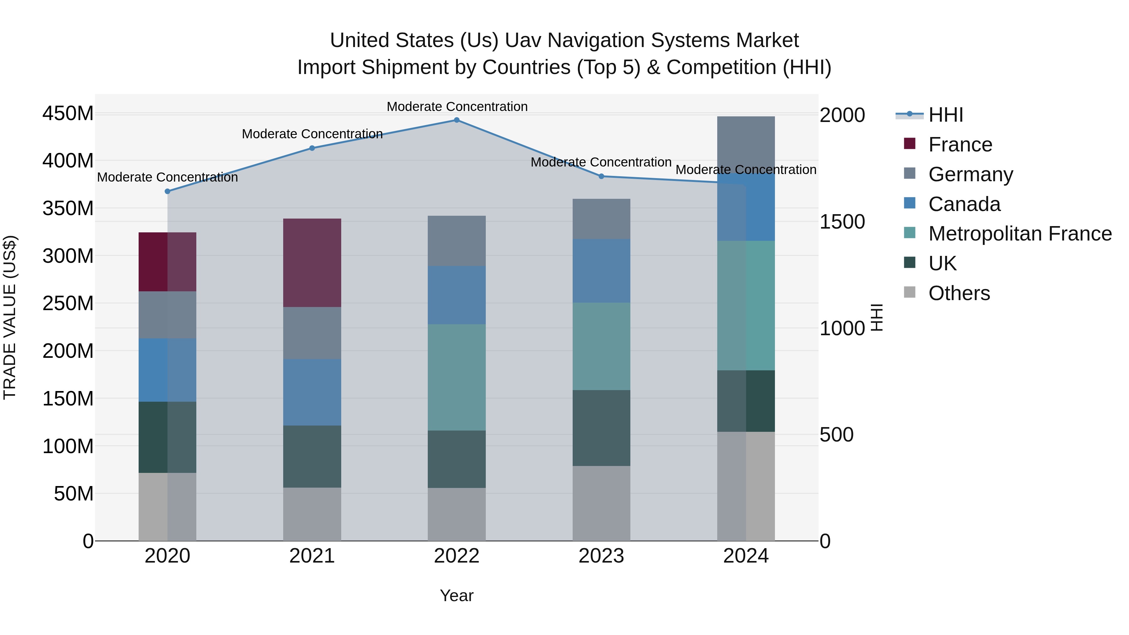United States (US) Uav Navigation Systems Market Top 5 Importing Countries and Market Competition (HHI) Analysis
